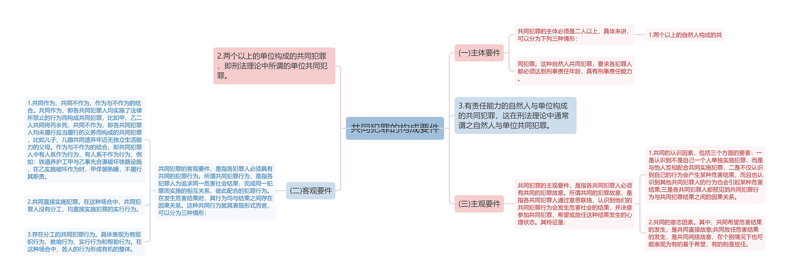 共同犯罪的构成要件思维导图