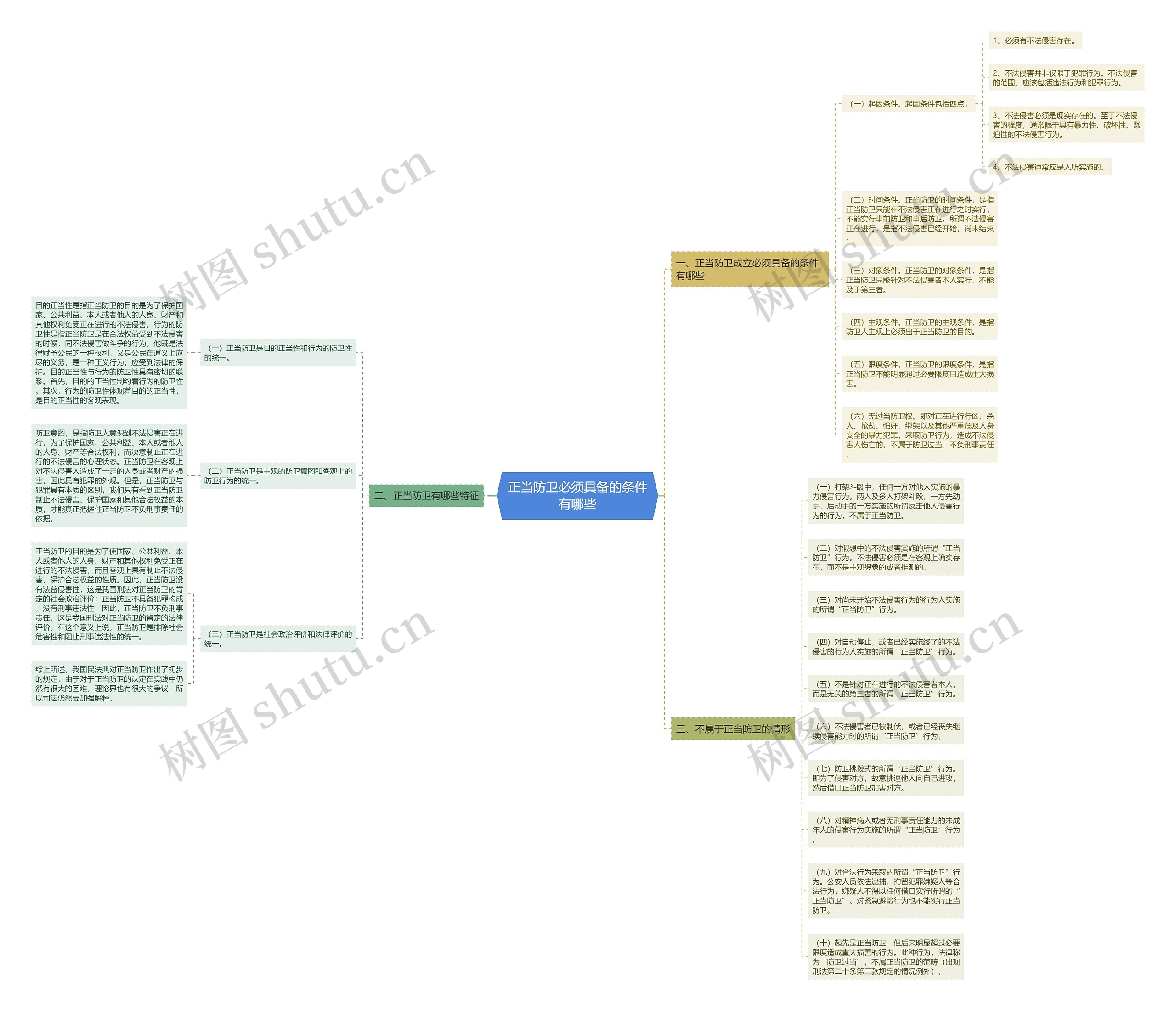 正当防卫必须具备的条件有哪些思维导图