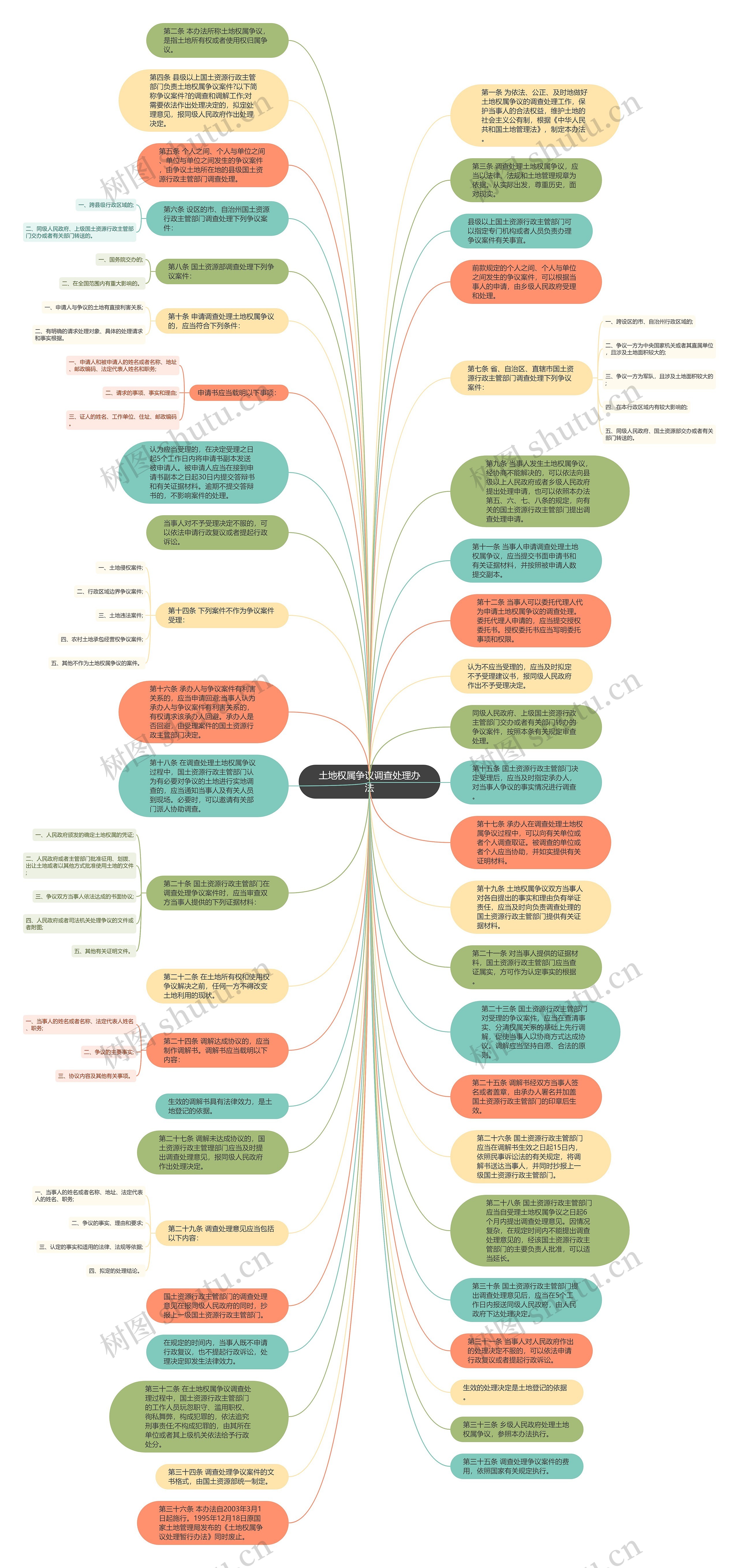 土地权属争议调查处理办法思维导图高清图 土地权属争议调查处理办法思维导图
