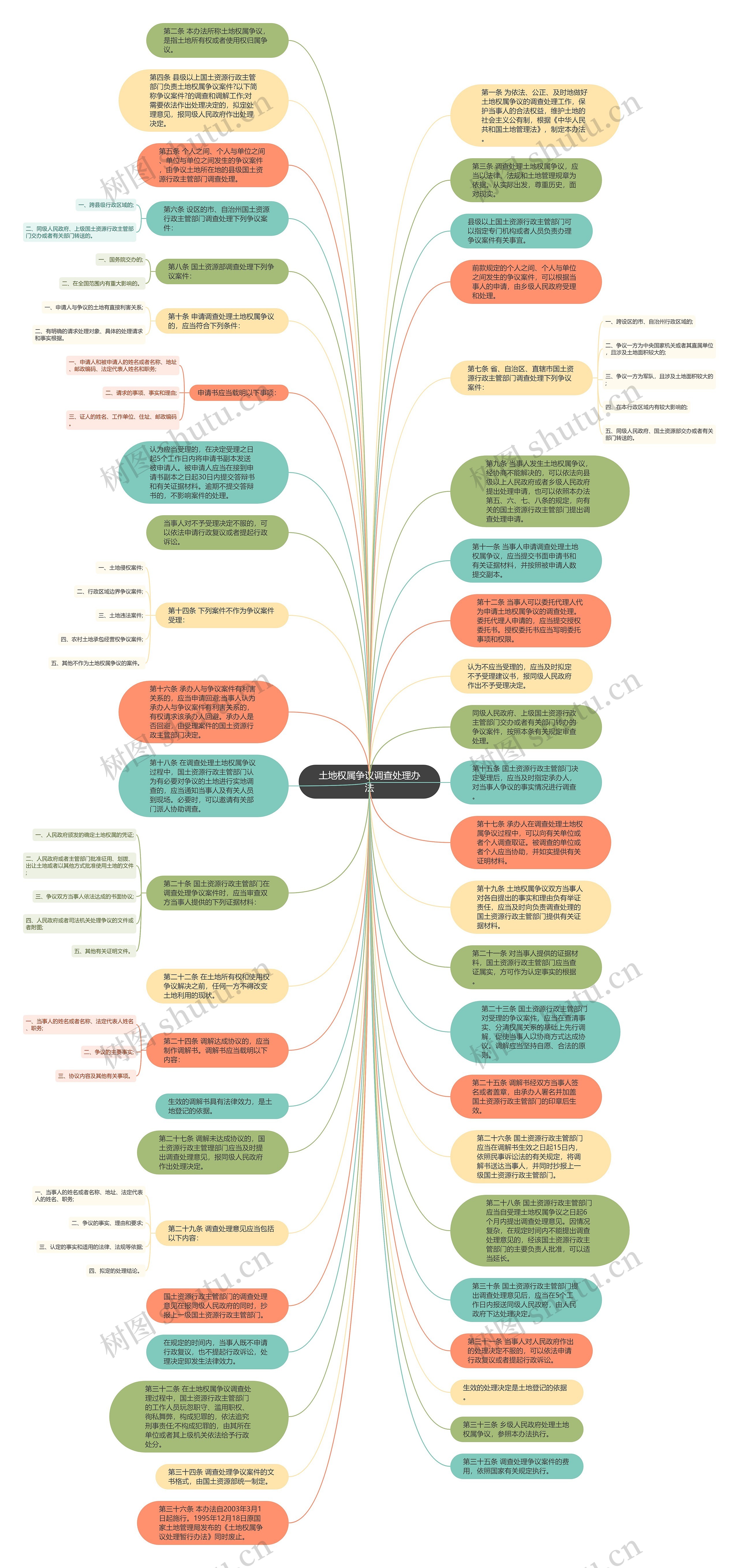 土地权属争议调查处理办法思维导图