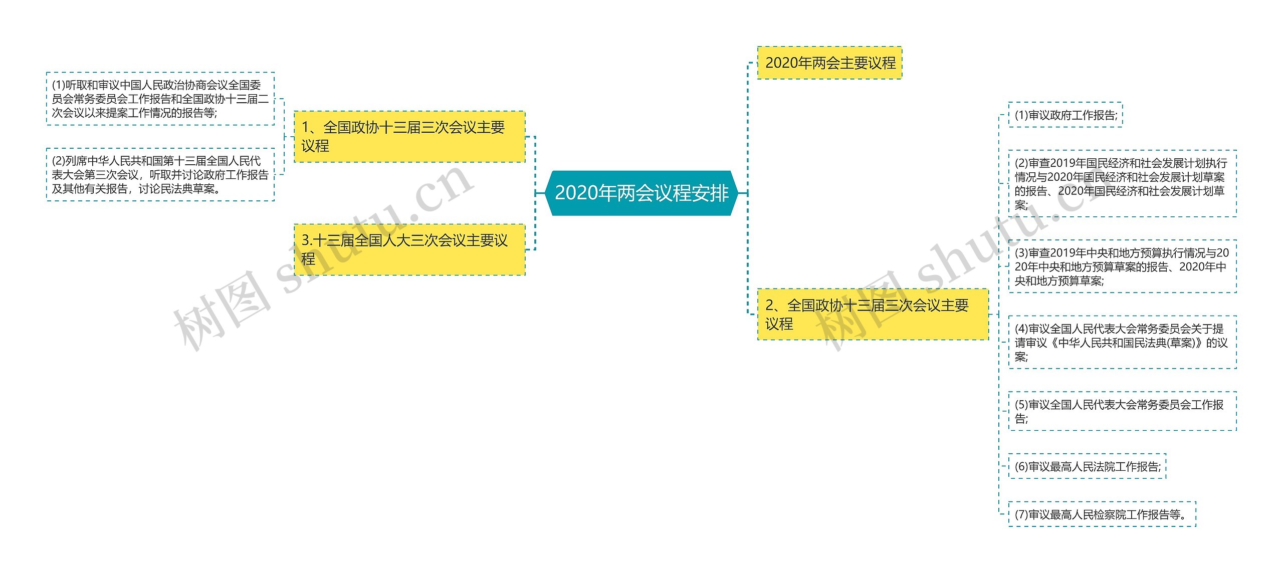 2020年两会议程安排思维导图