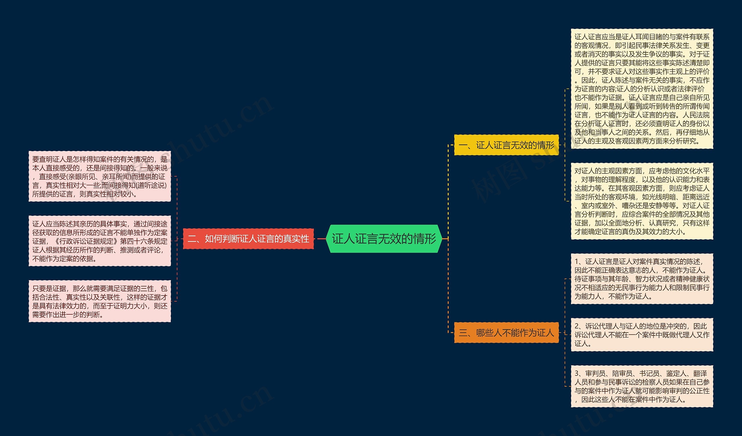 证人证言无效的情形思维导图