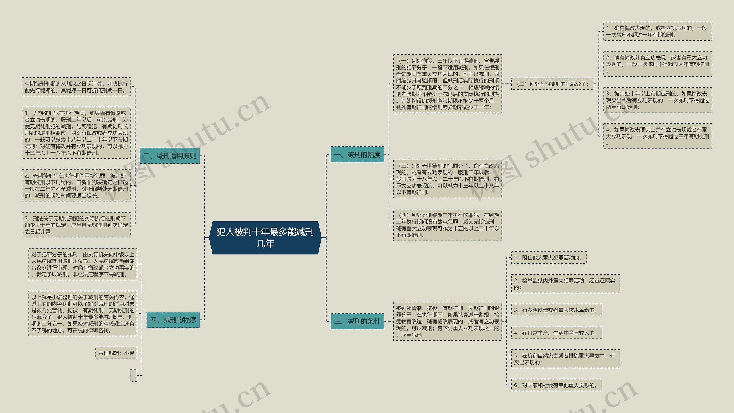 犯人被判十年最多能减刑几年思维导图