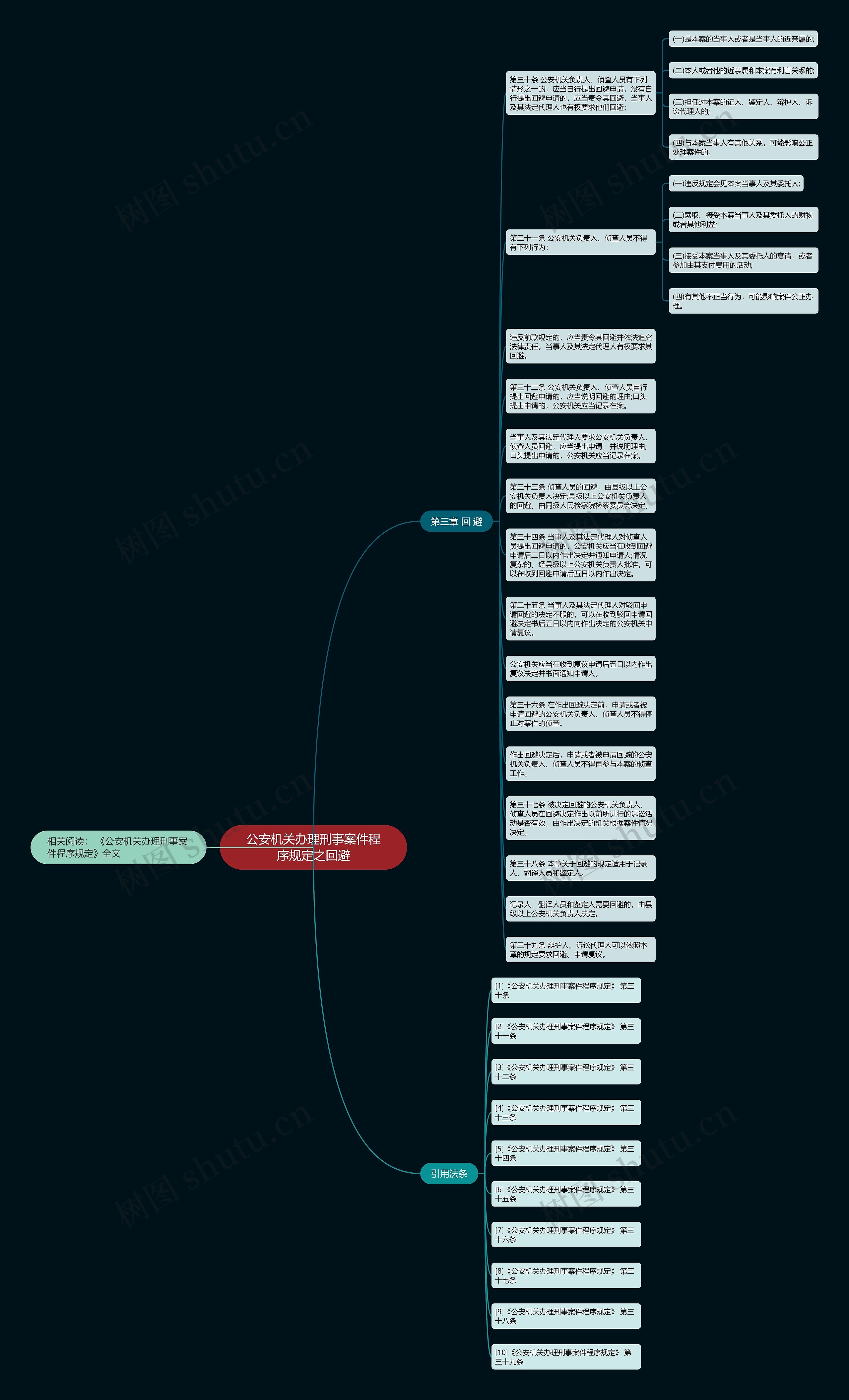 公安机关办理刑事案件程序规定之回避思维导图