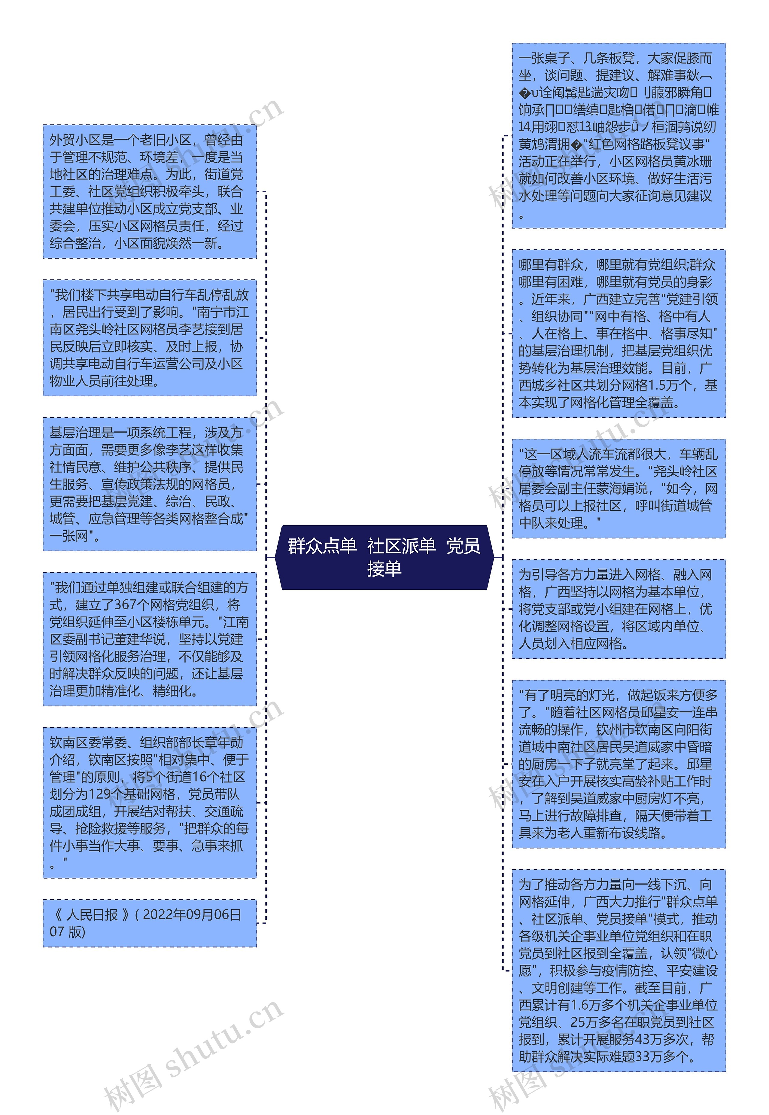 群众点单  社区派单  党员接单思维导图