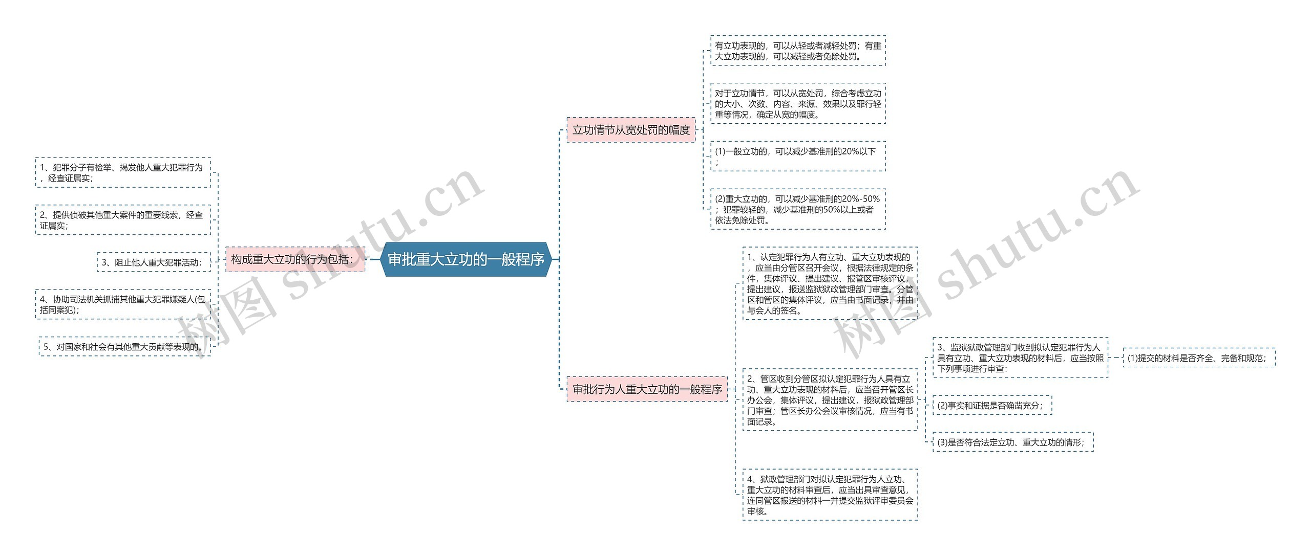 审批重大立功的一般程序