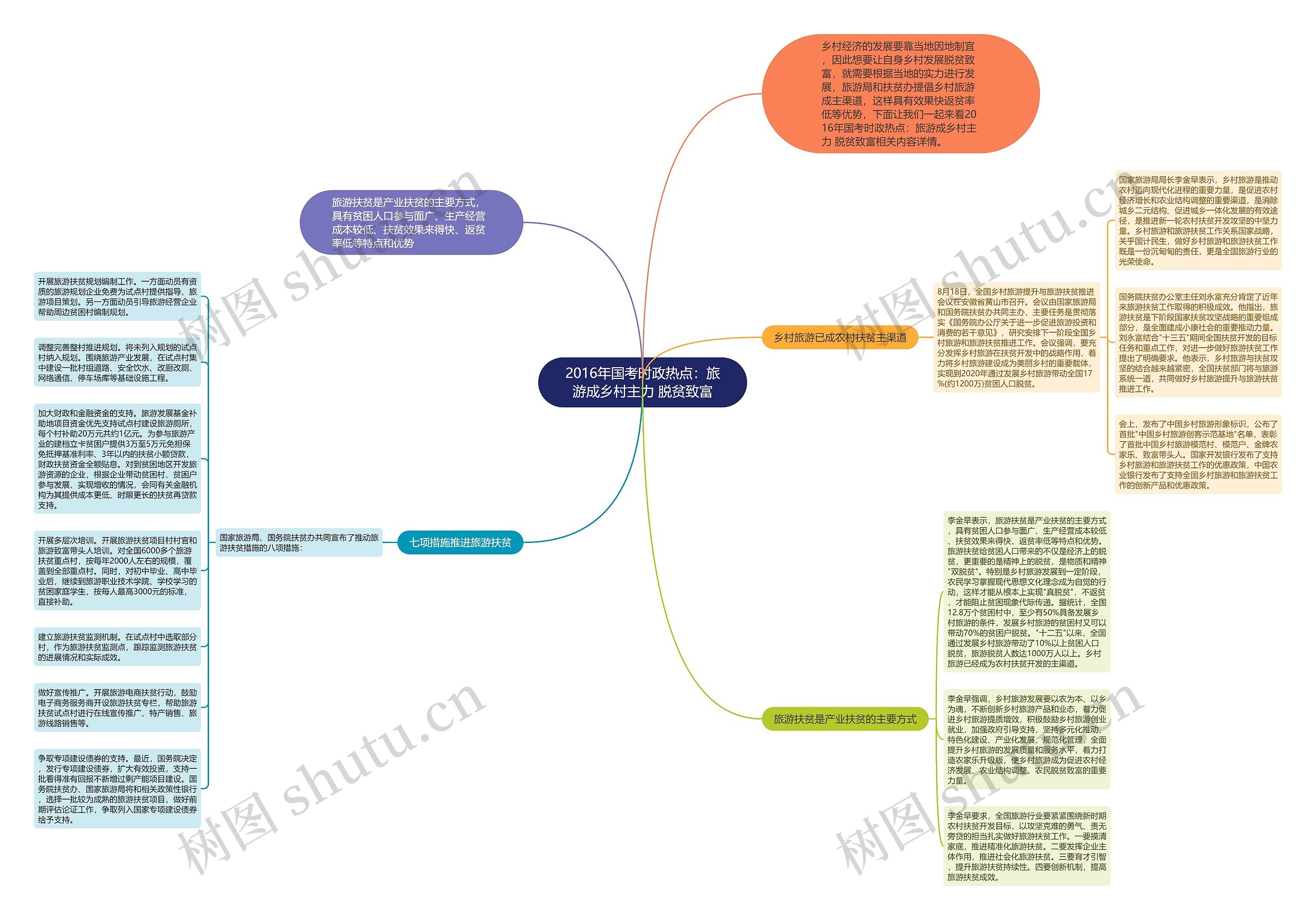 2016年国考时政热点：旅游成乡村主力 脱贫致富思维导图