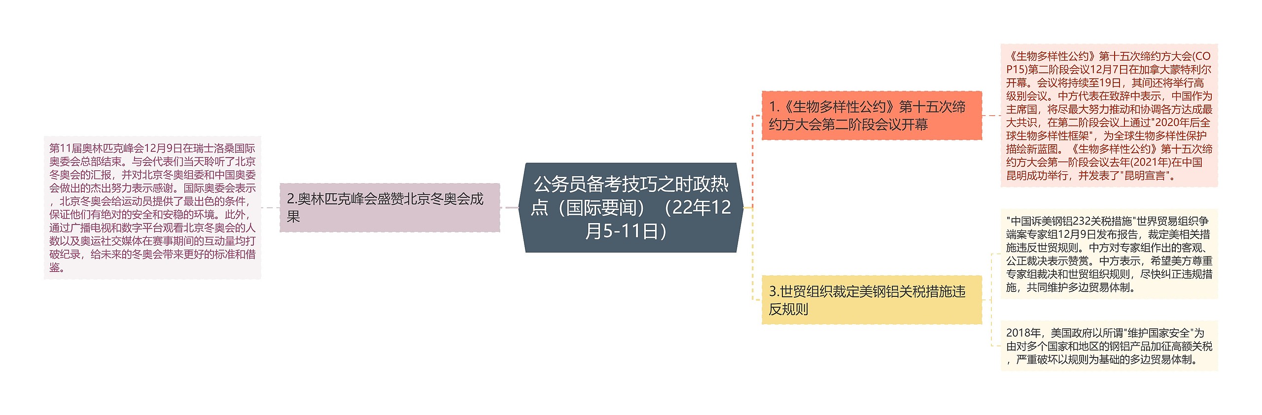 公务员备考技巧之时政热点（国际要闻）（22年12月5-11日）
