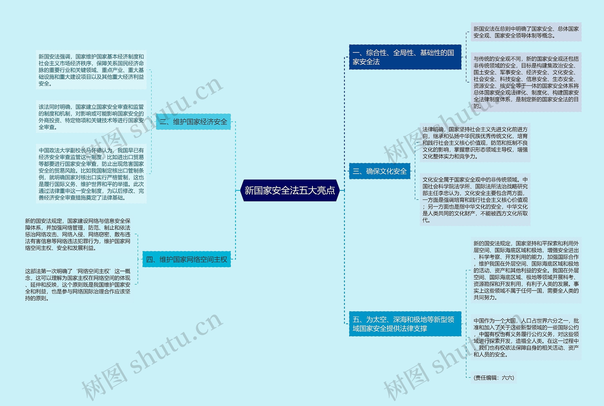 新国家安全法五大亮点思维导图