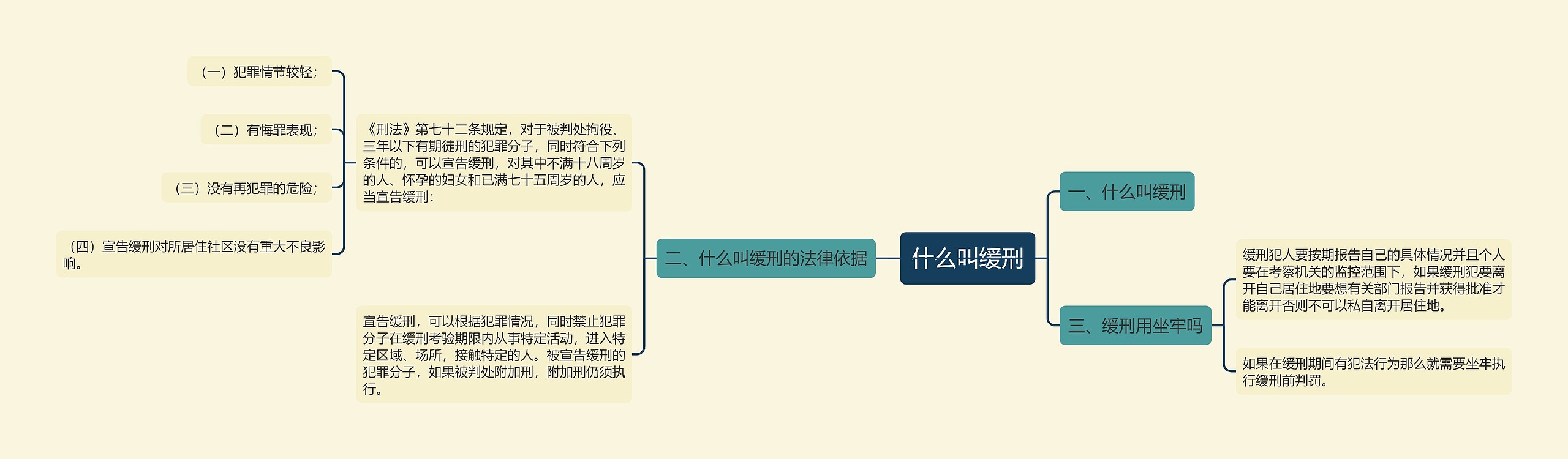 什么叫缓刑思维导图