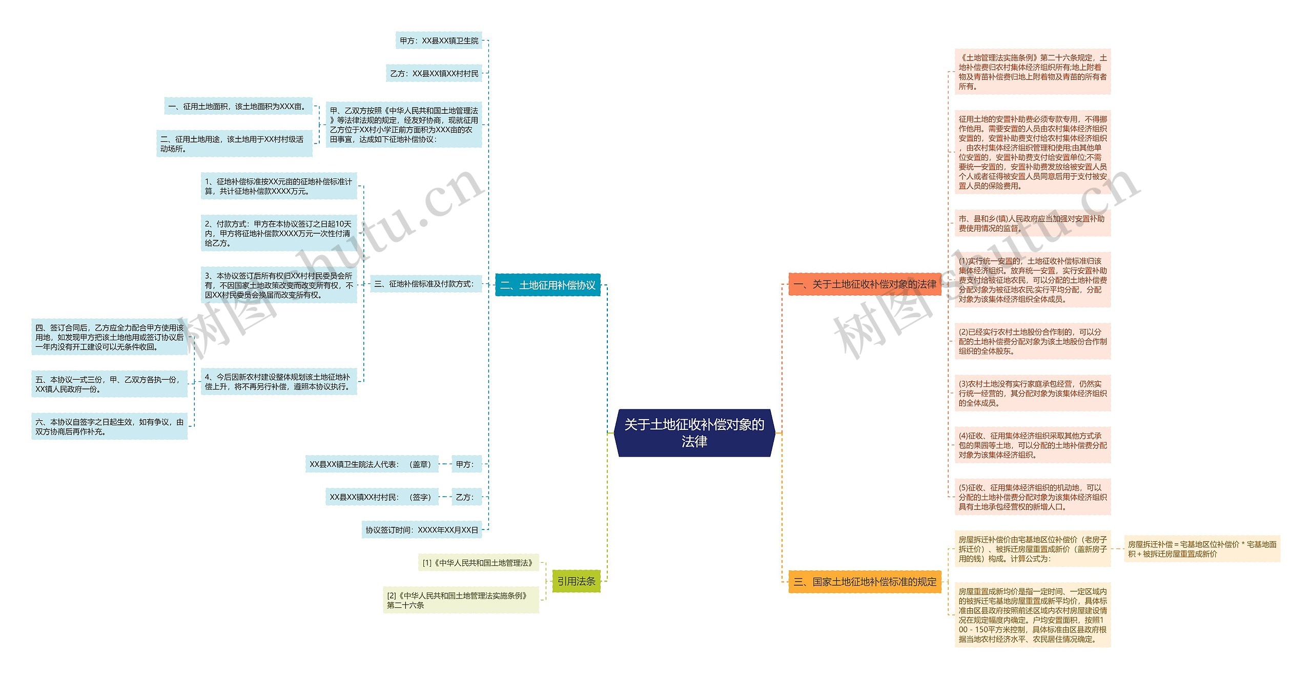 关于土地征收补偿对象的法律 关于土地征收补偿对象的法律