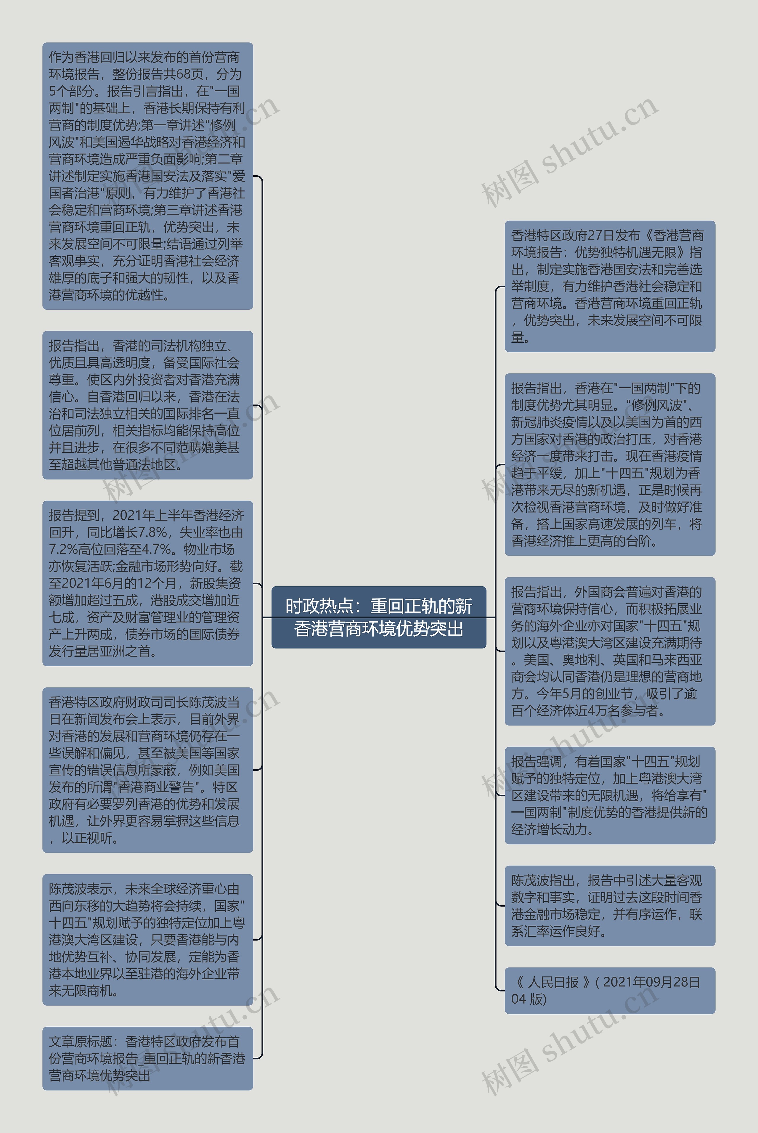 时政热点：重回正轨的新香港营商环境优势突出思维导图