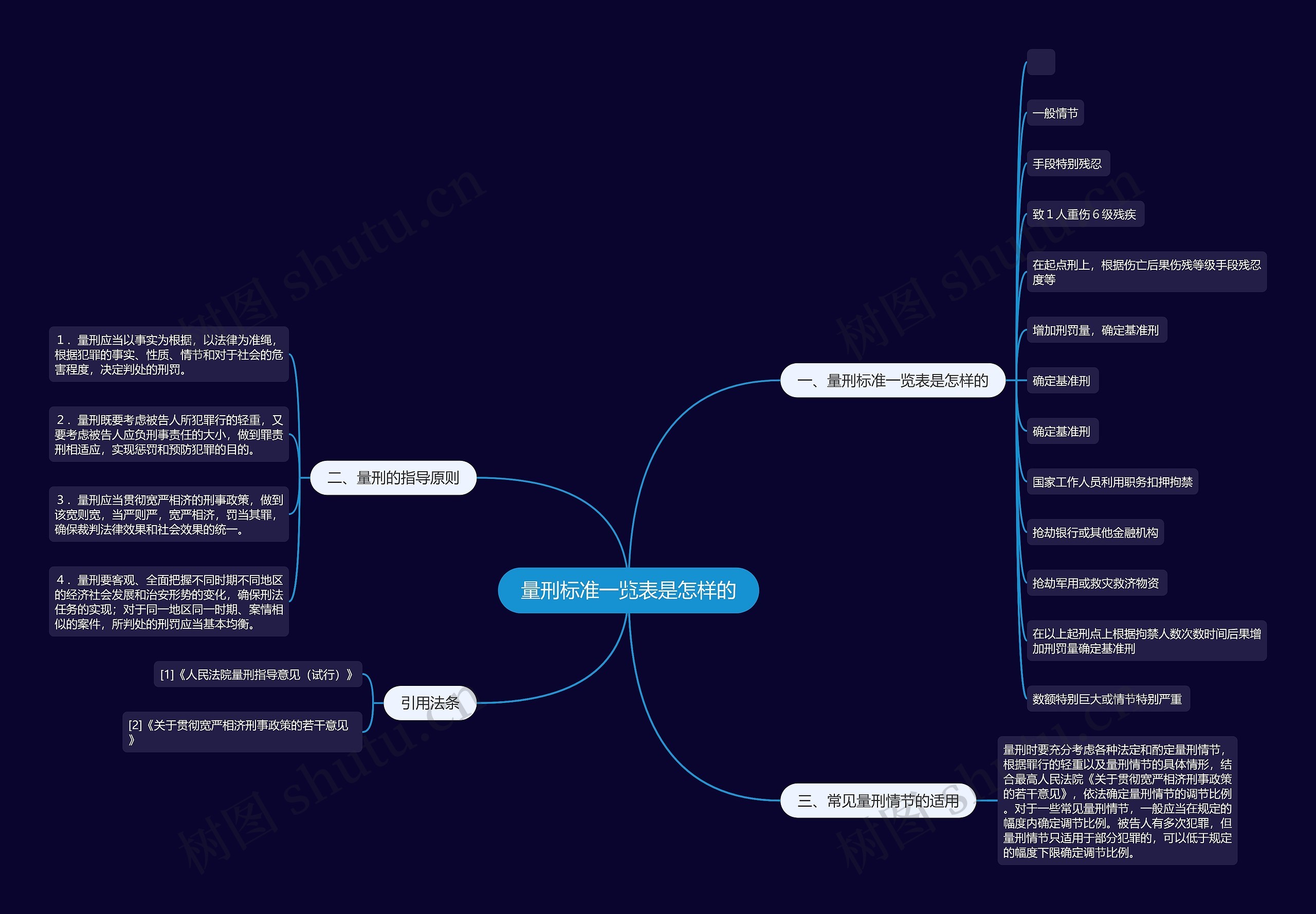 量刑标准一览表是怎样的思维导图