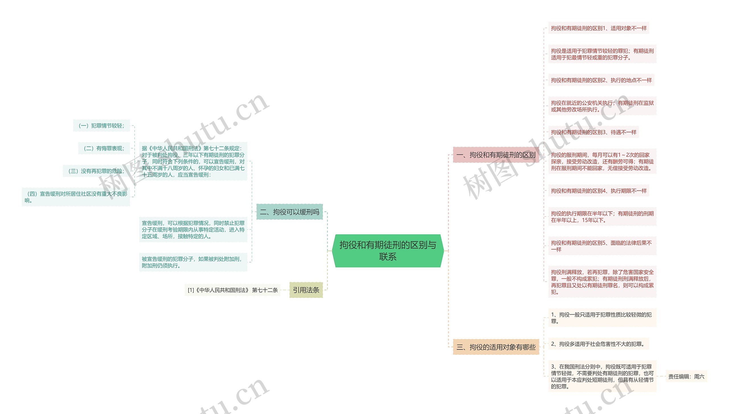 拘役和有期徒刑的区别与联系思维导图