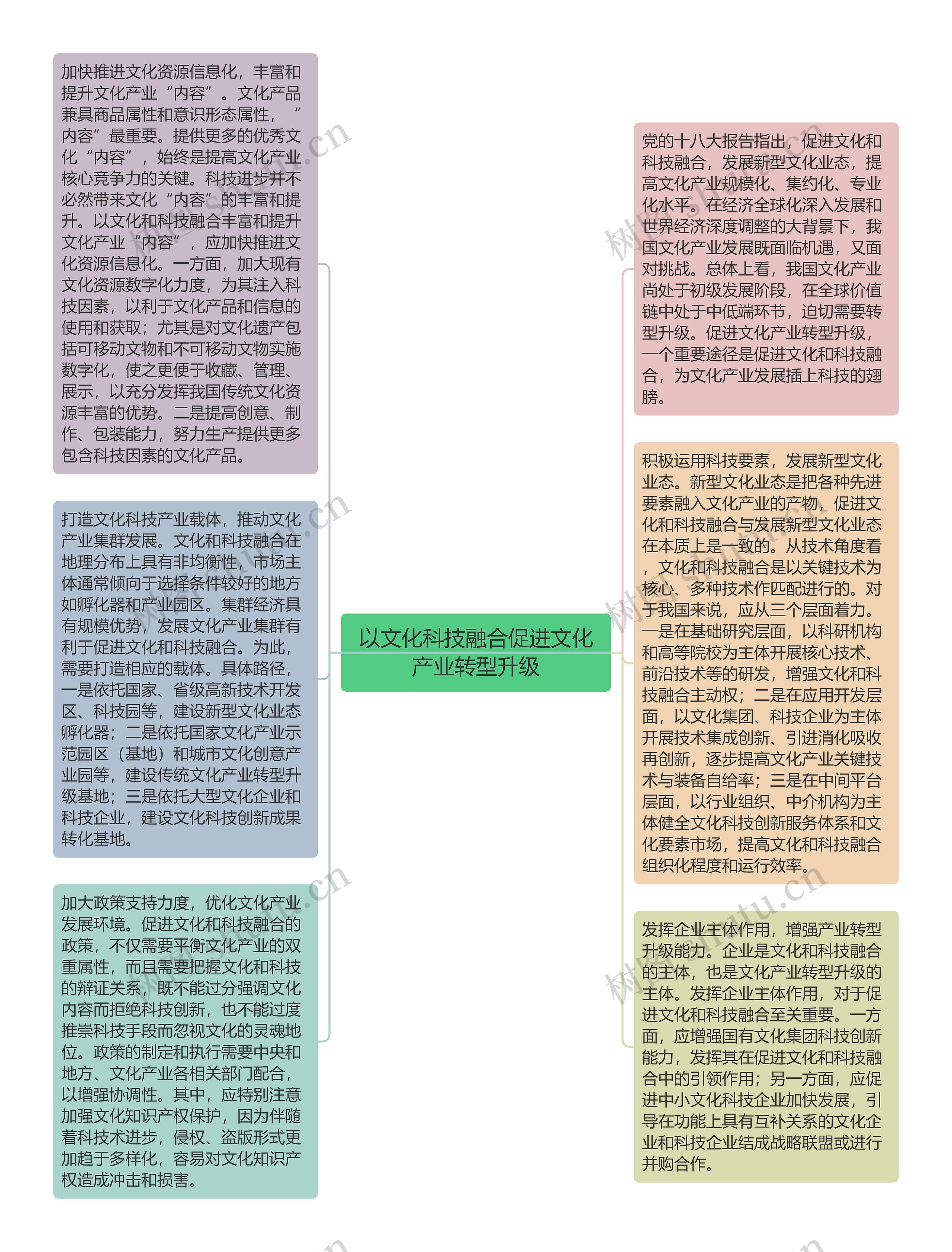 以文化科技融合促进文化产业转型升级思维导图