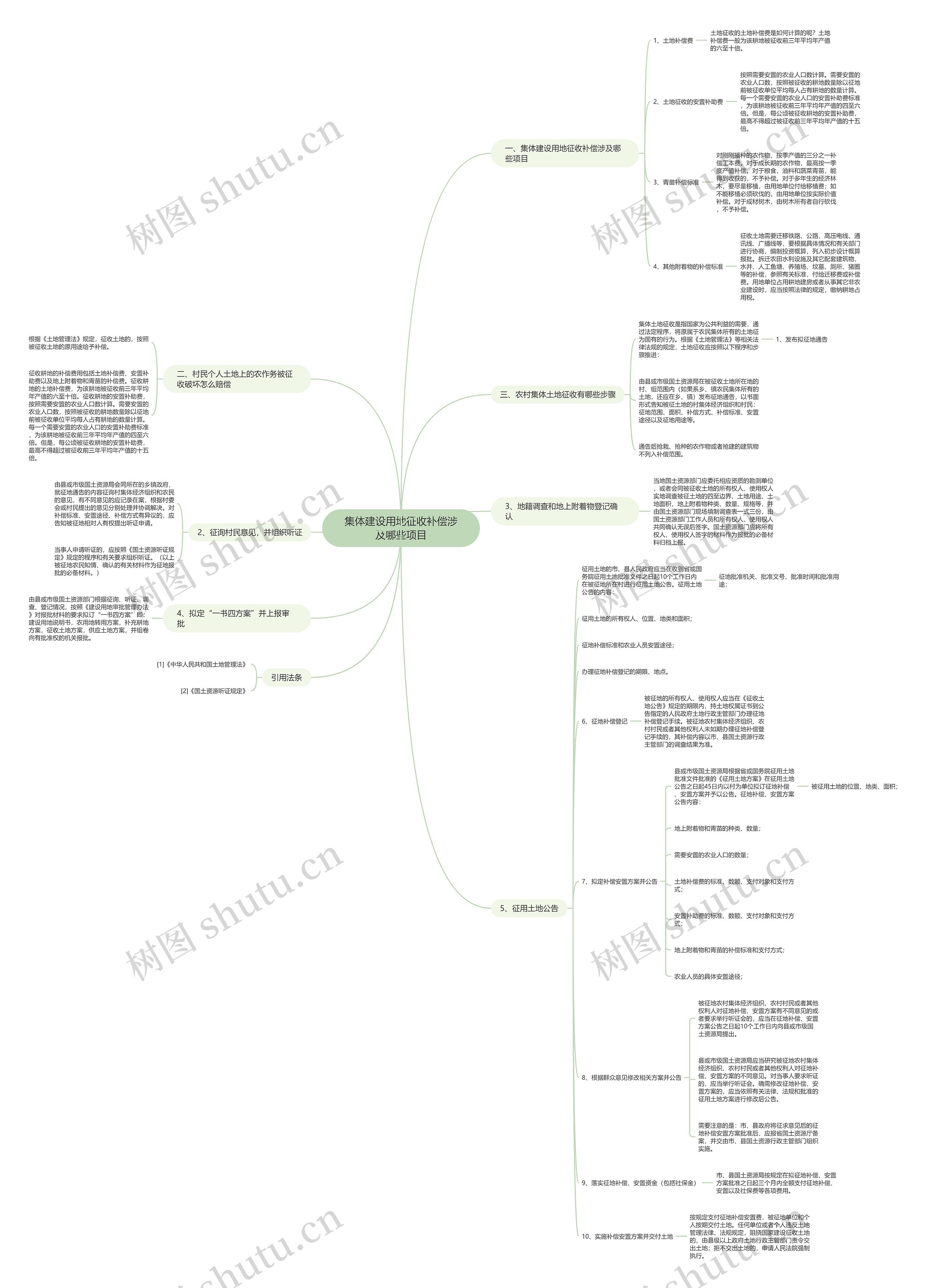 集体建设用地征收补偿涉及哪些项目思维导图