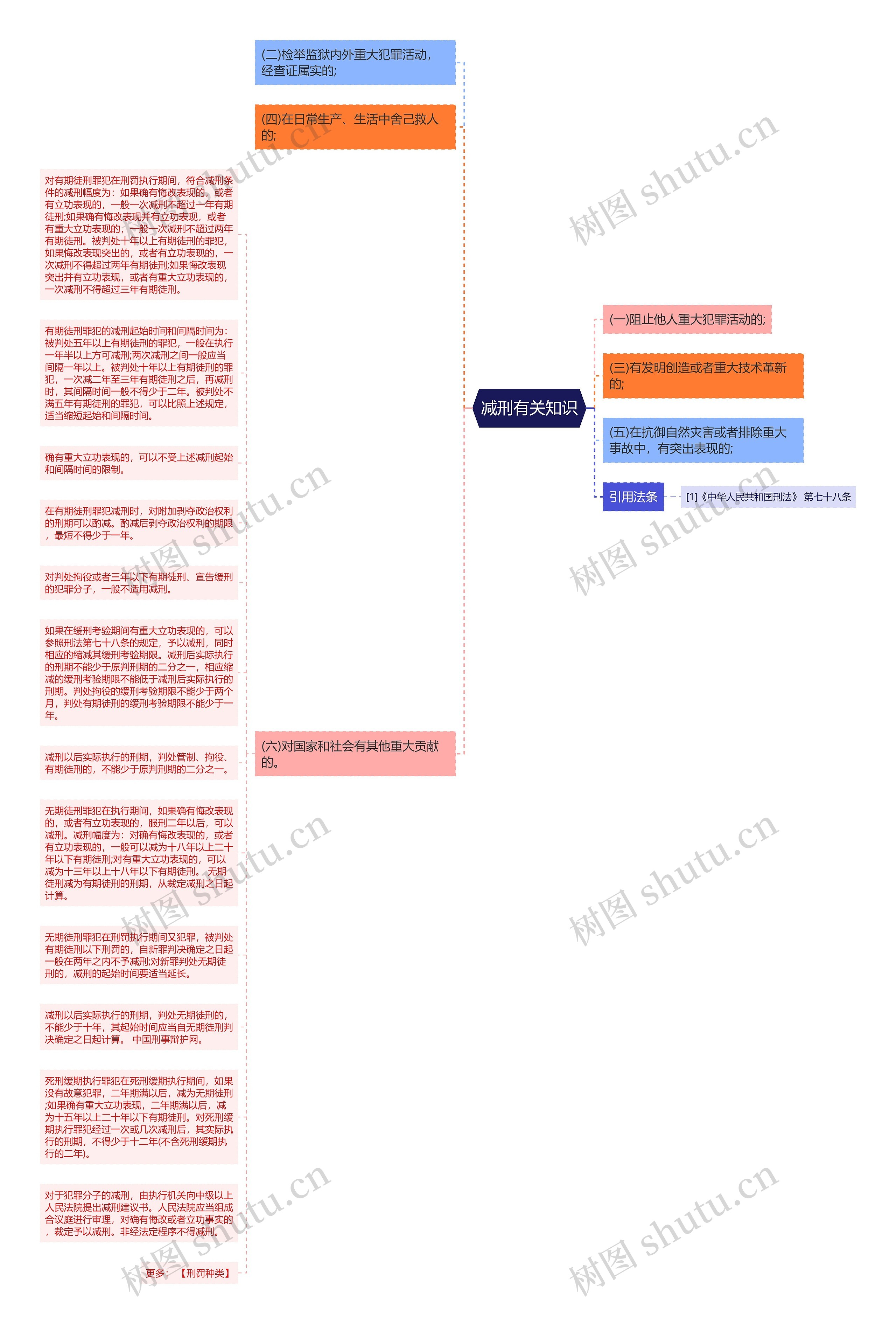 减刑有关知识思维导图