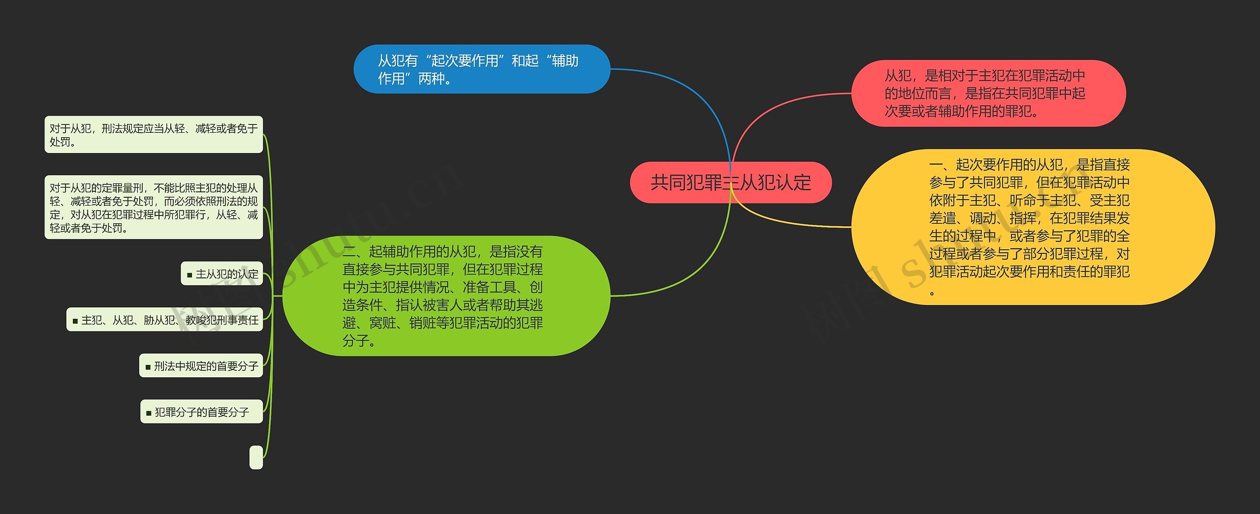 共同犯罪主从犯认定思维导图