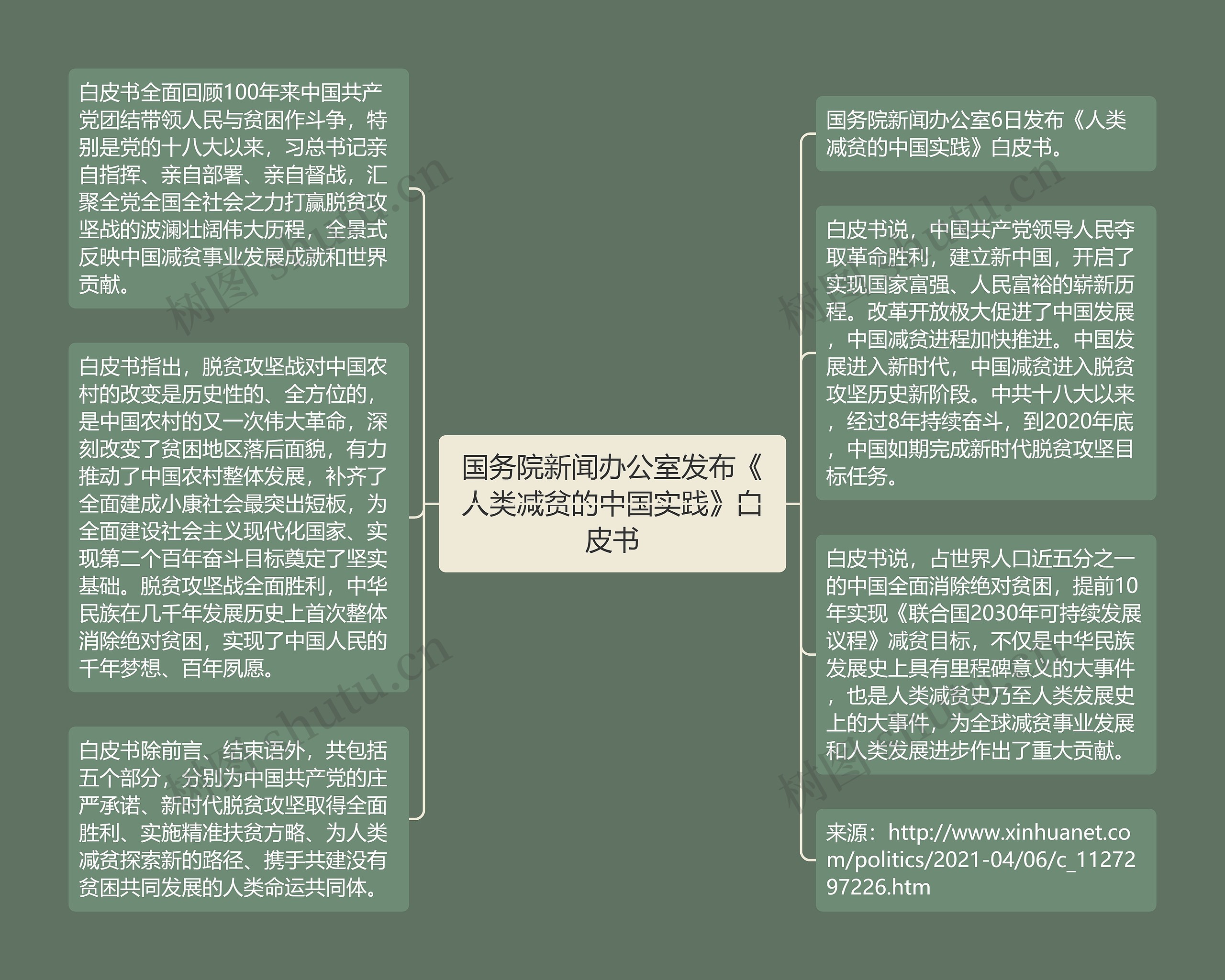 国务院新闻办公室发布《人类减贫的中国实践》白皮书思维导图