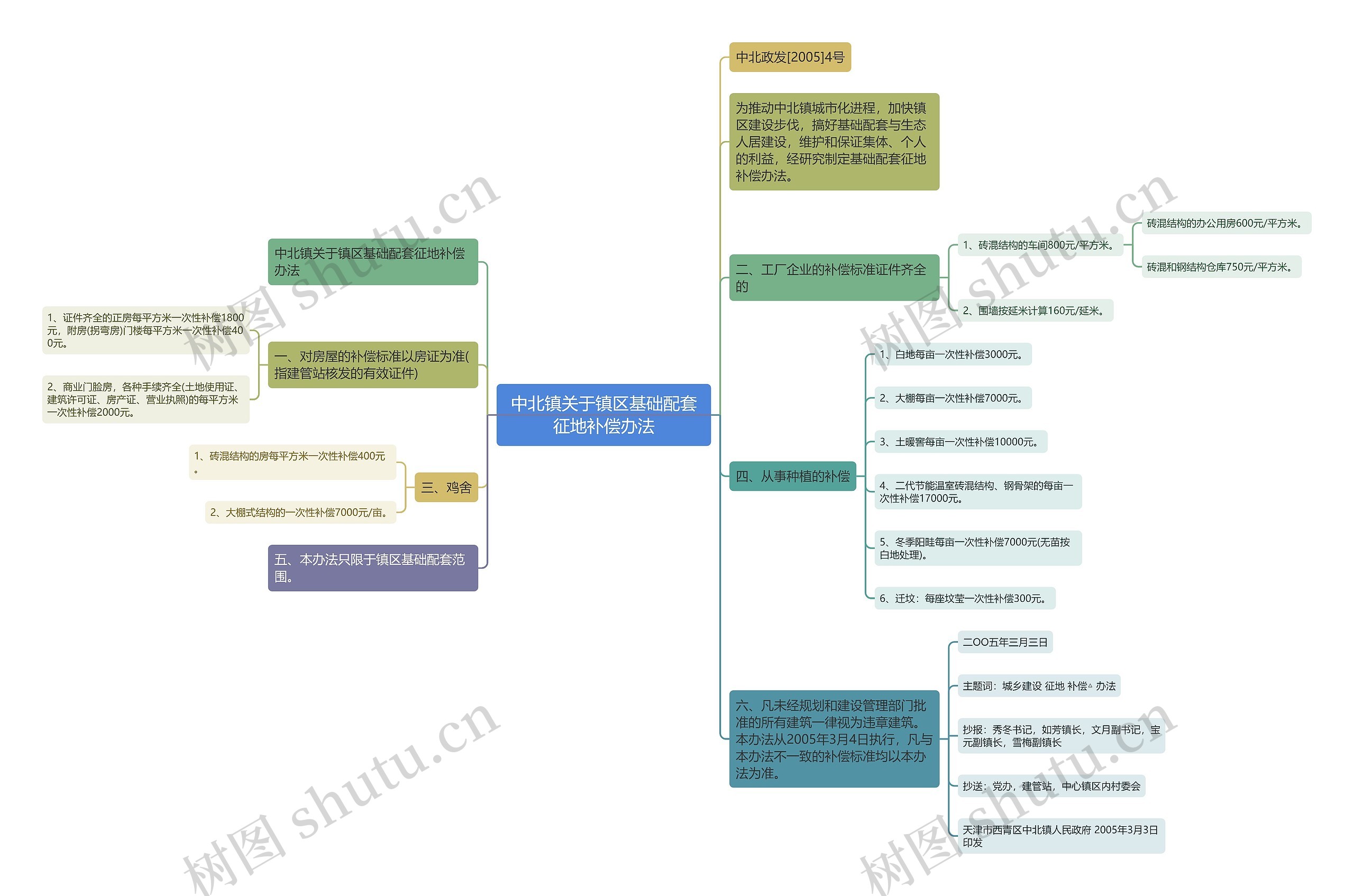 中北镇关于镇区基础配套征地补偿办法思维导图