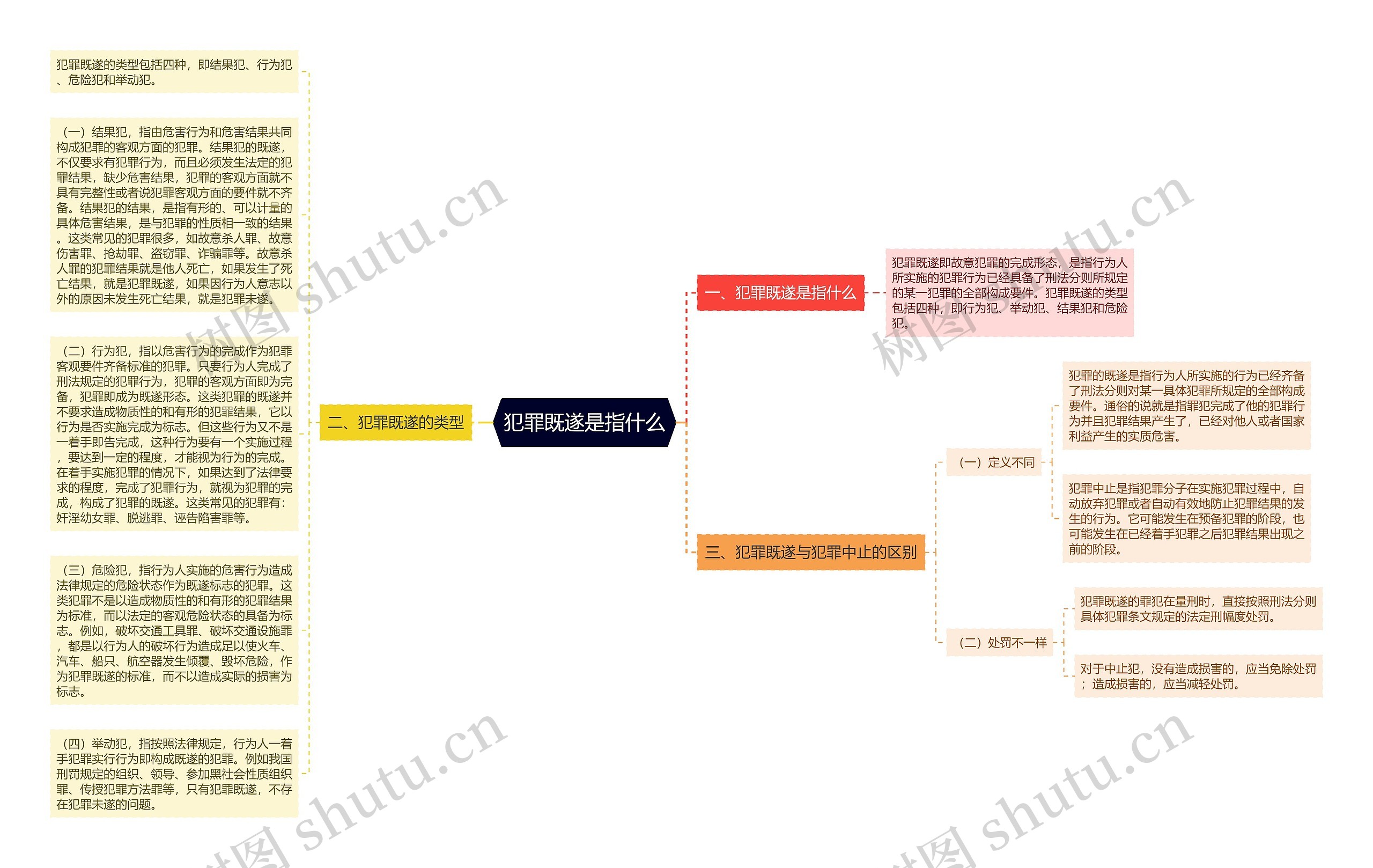 犯罪既遂是指什么思维导图