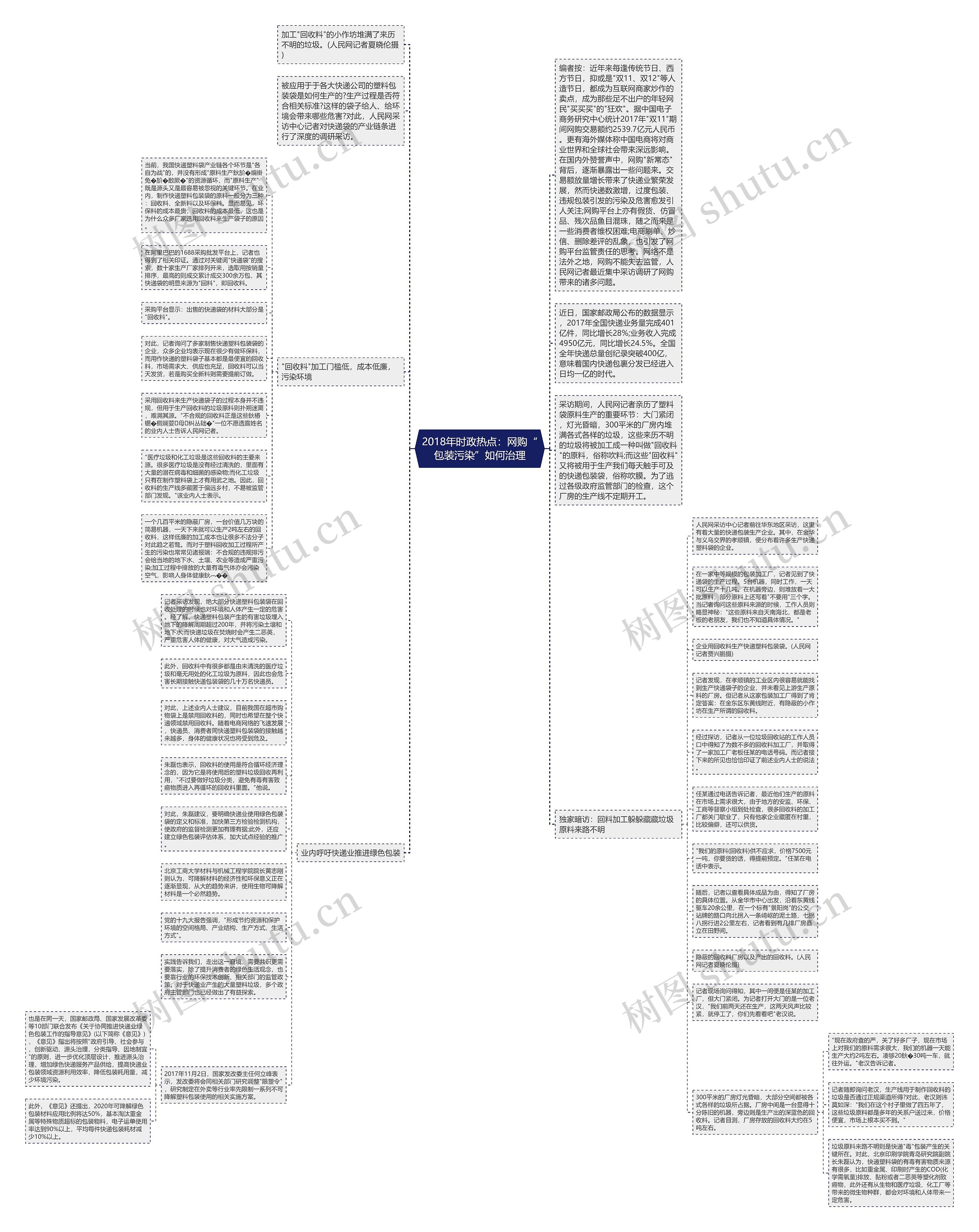2018年时政热点：网购“包装污染”如何治理思维导图