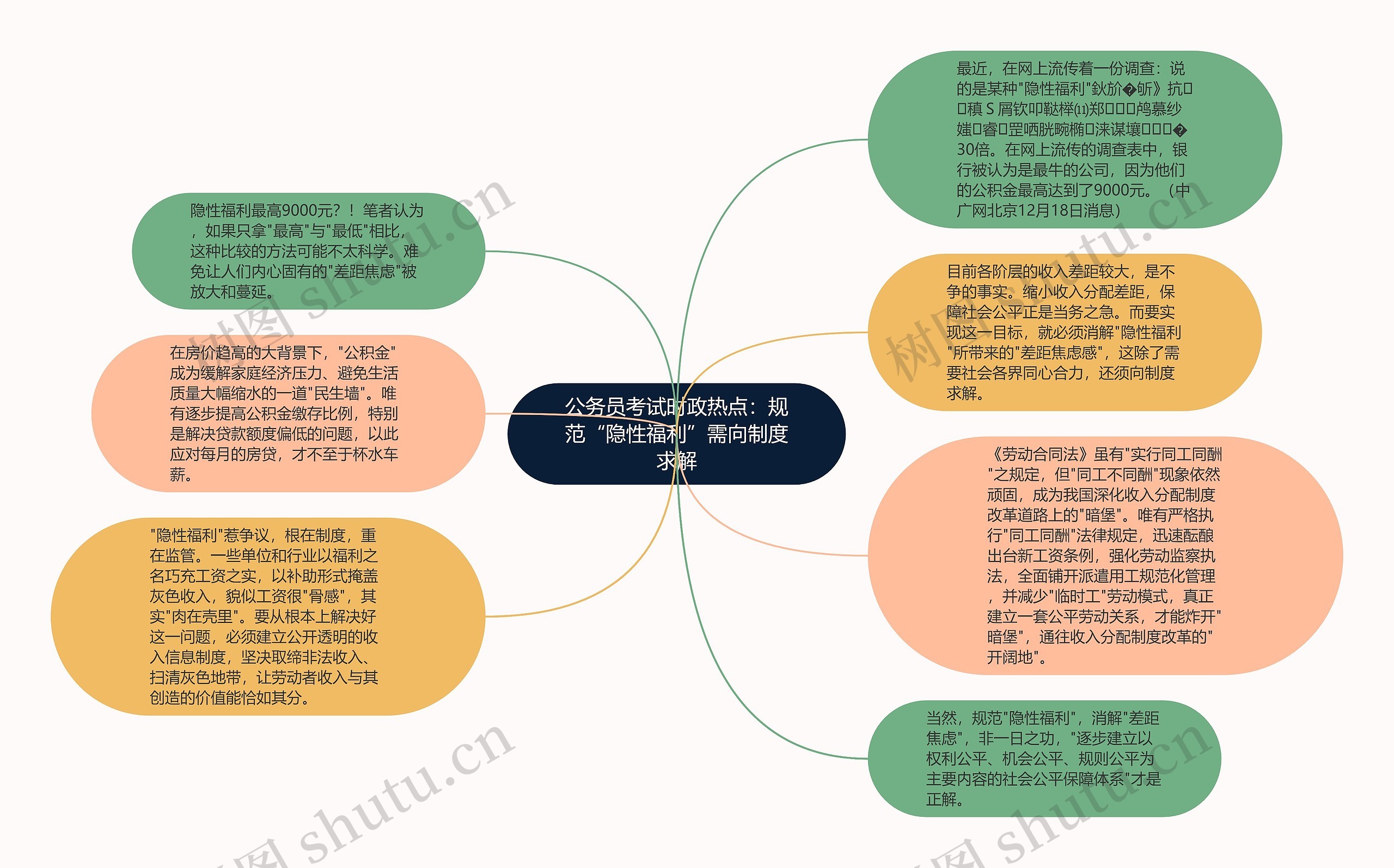 公务员考试时政热点：规范“隐性福利”需向制度求解思维导图