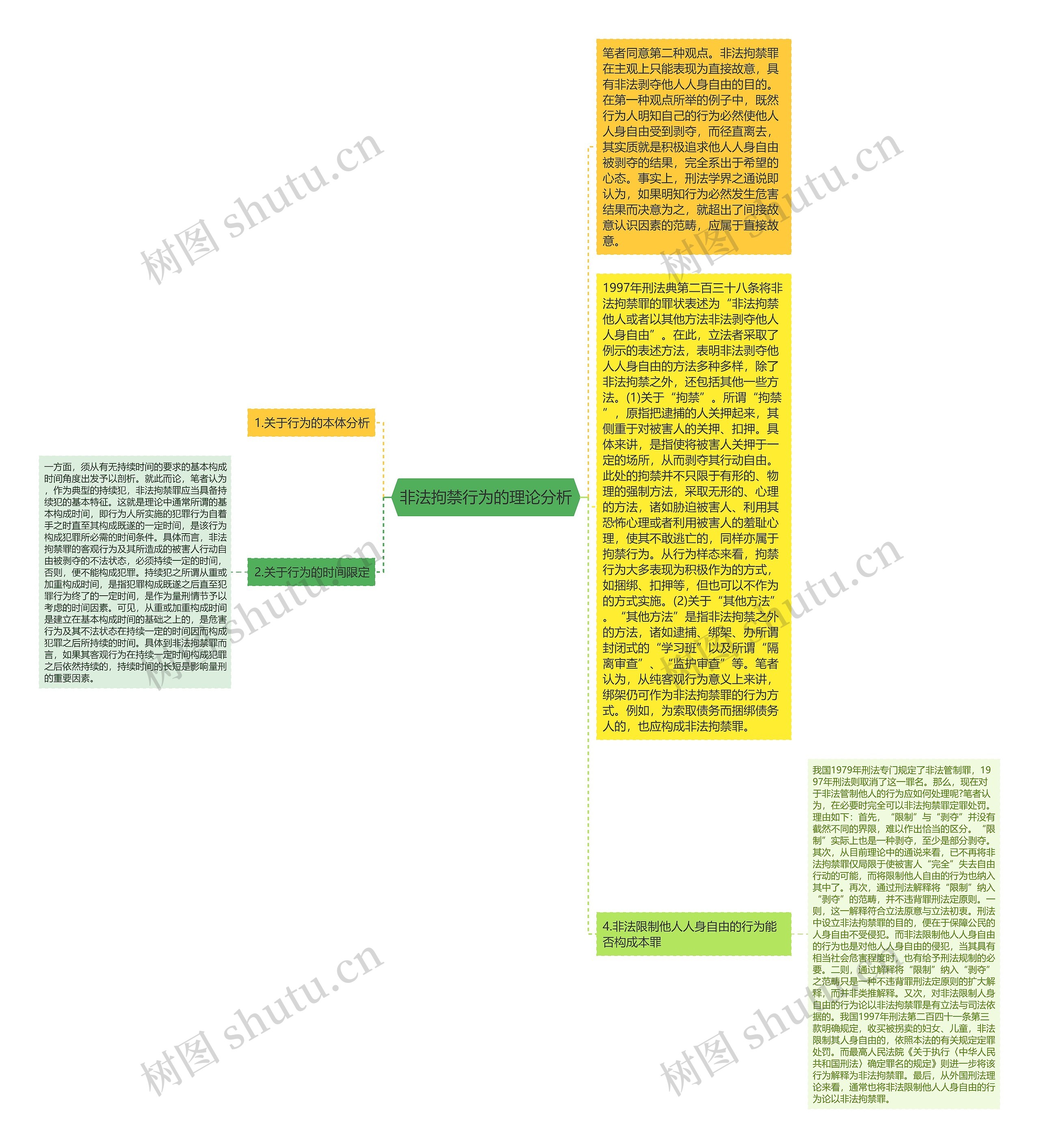 非法拘禁行为的理论分析思维导图