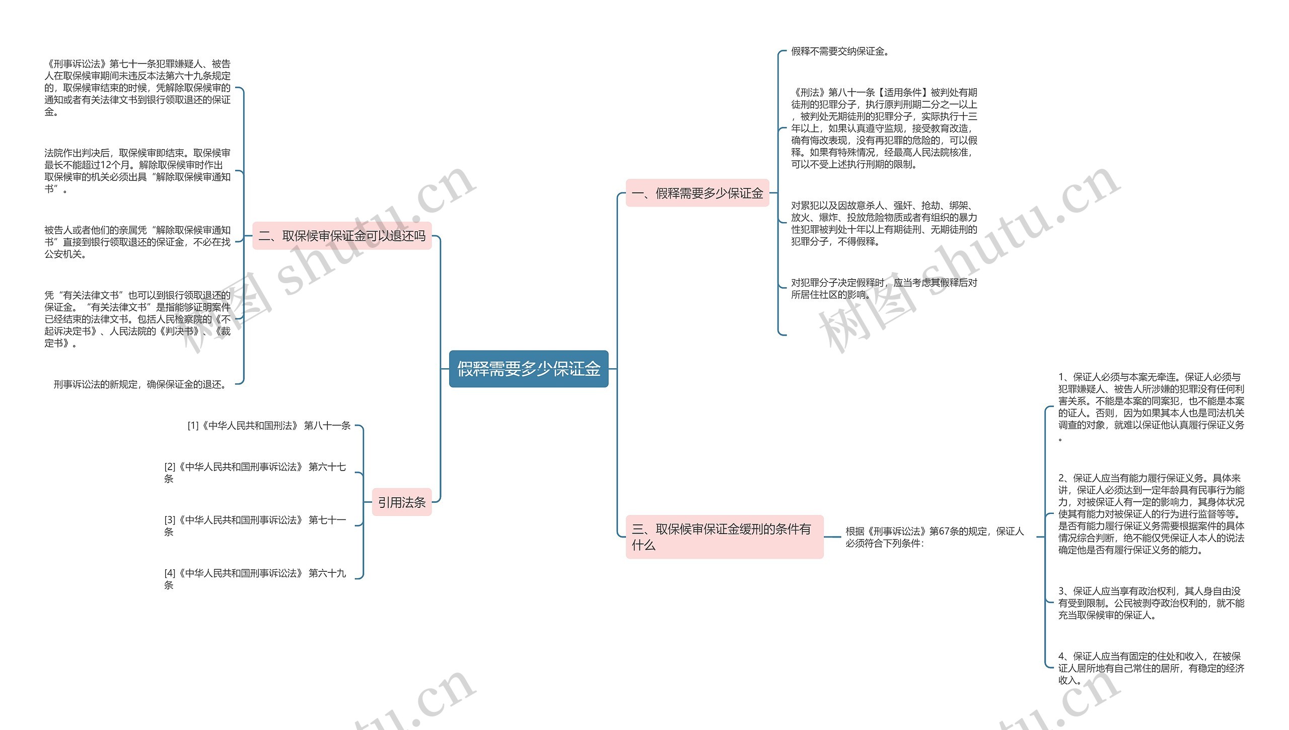 假释需要多少保证金思维导图