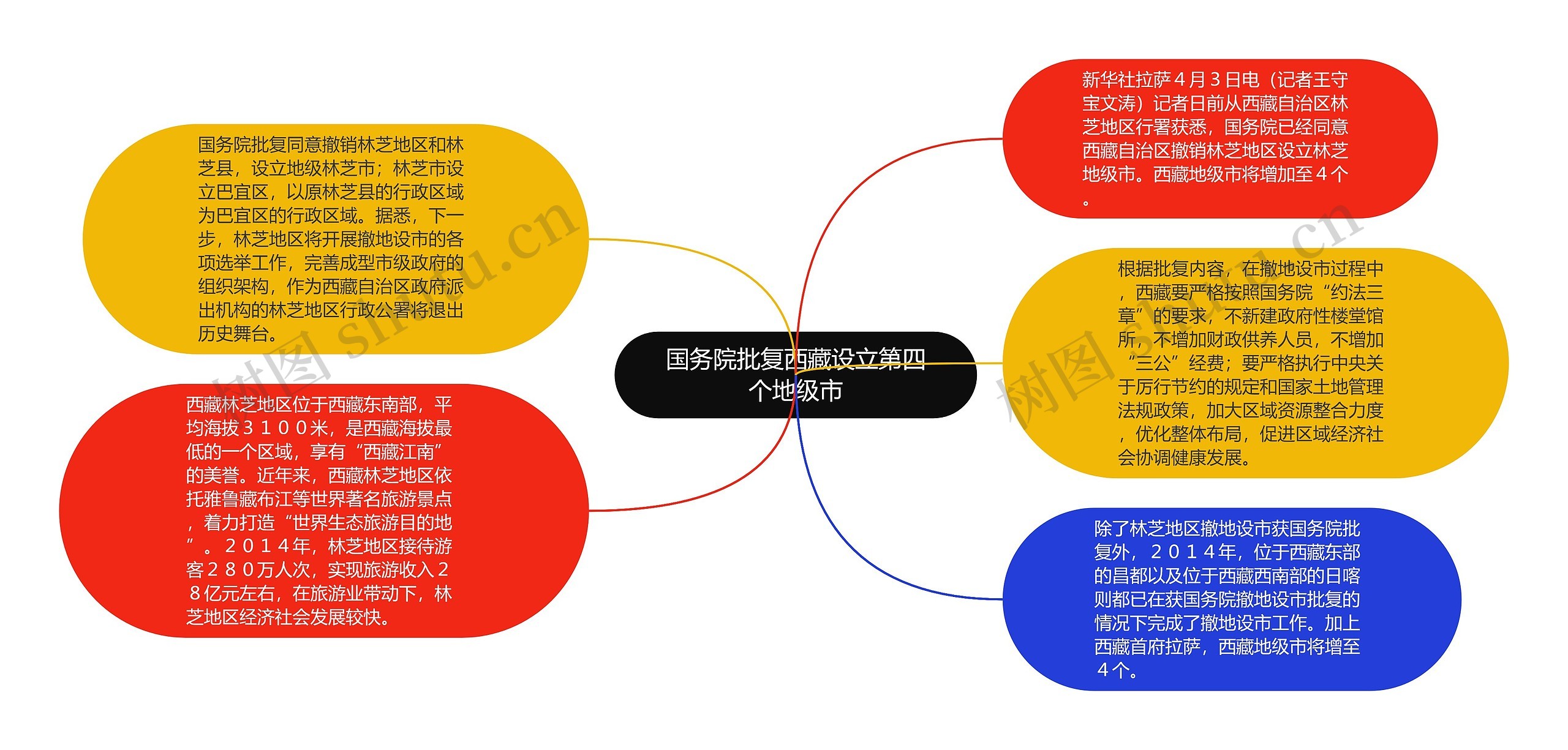 国务院批复西藏设立第四个地级市思维导图