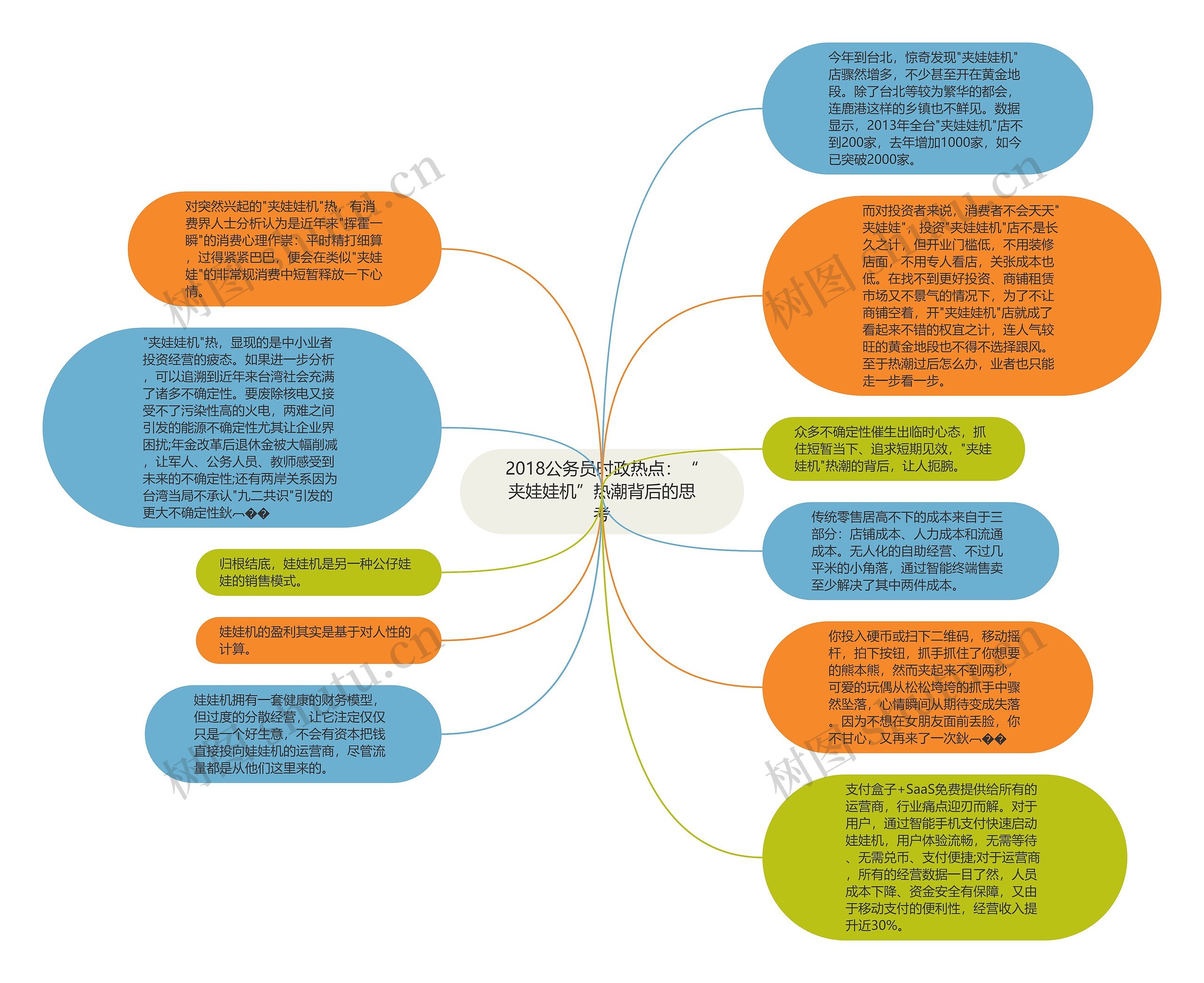 2018公务员时政热点：“夹娃娃机”热潮背后的思考思维导图