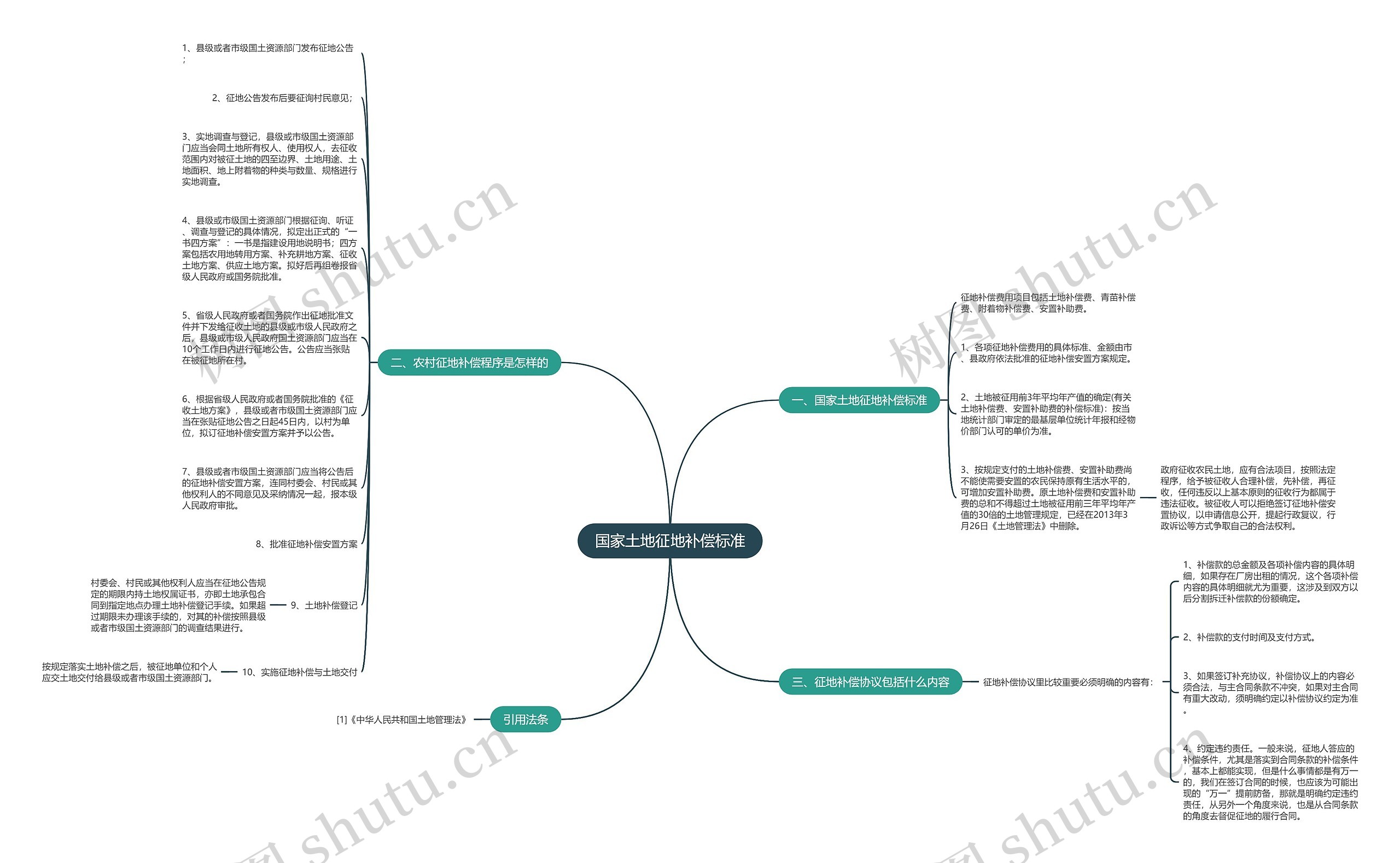 国家土地征地补偿标准思维导图