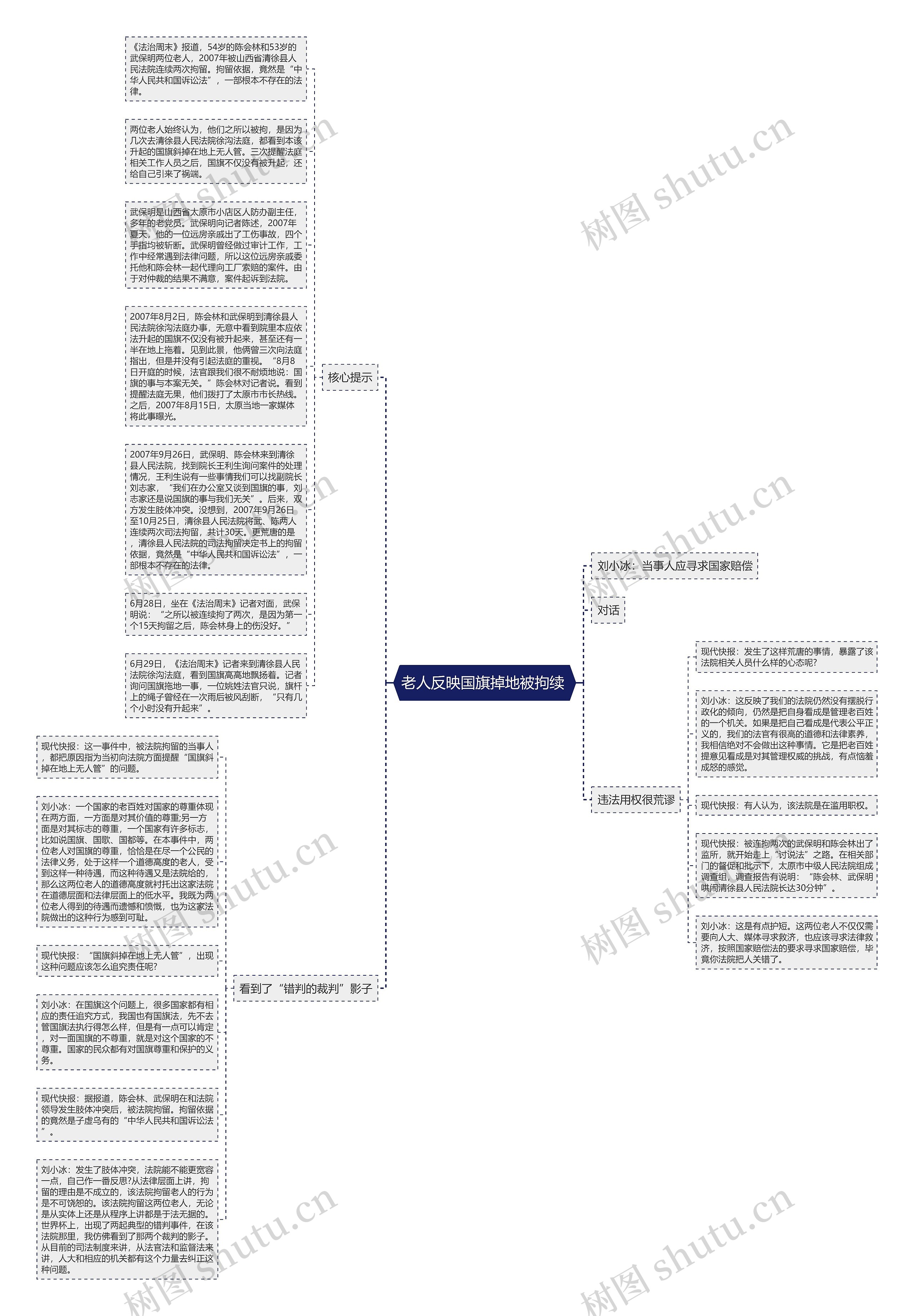 老人反映国旗掉地被拘续 思维导图