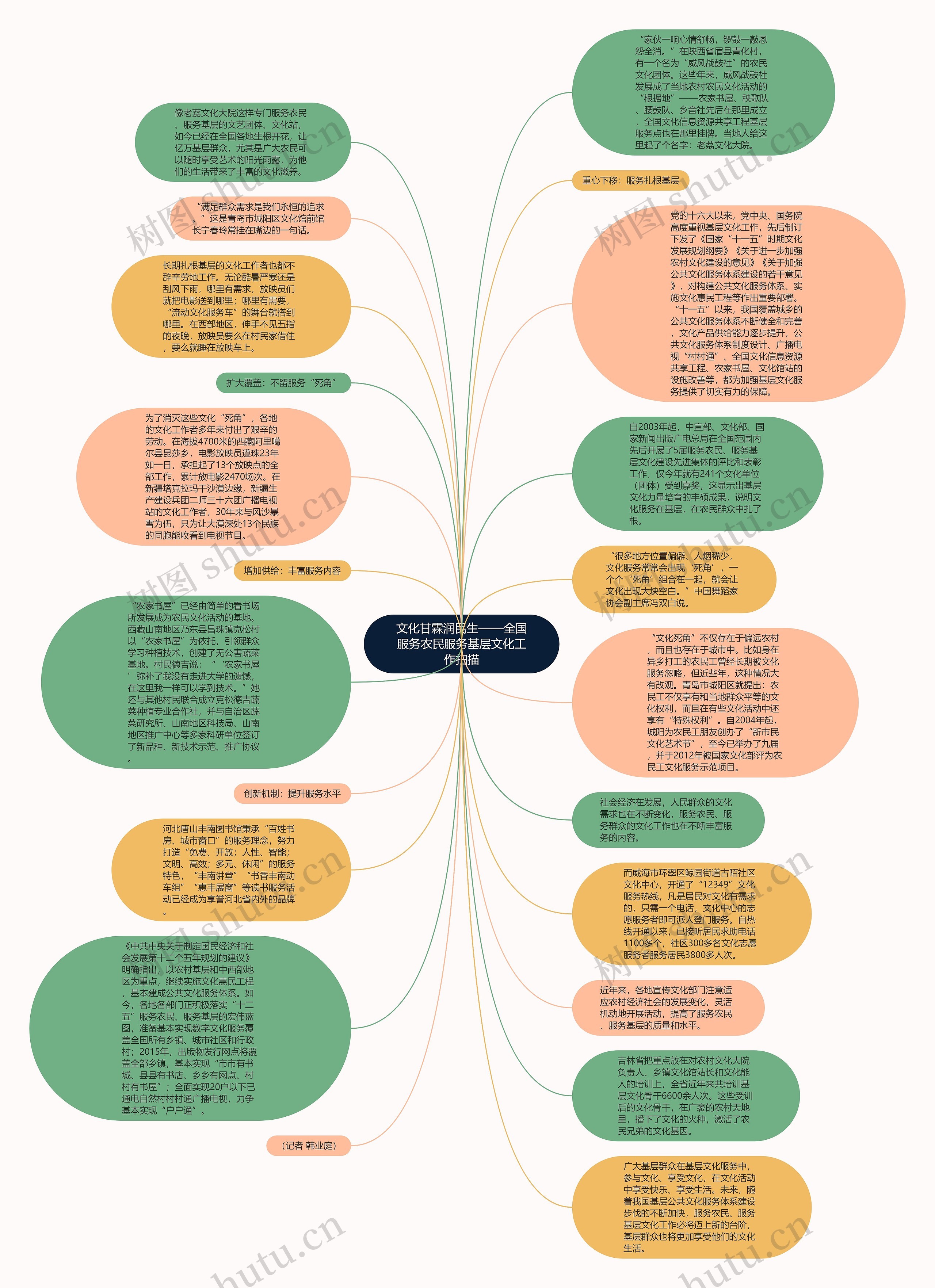 文化甘霖润民生——全国服务农民服务基层文化工作扫描思维导图