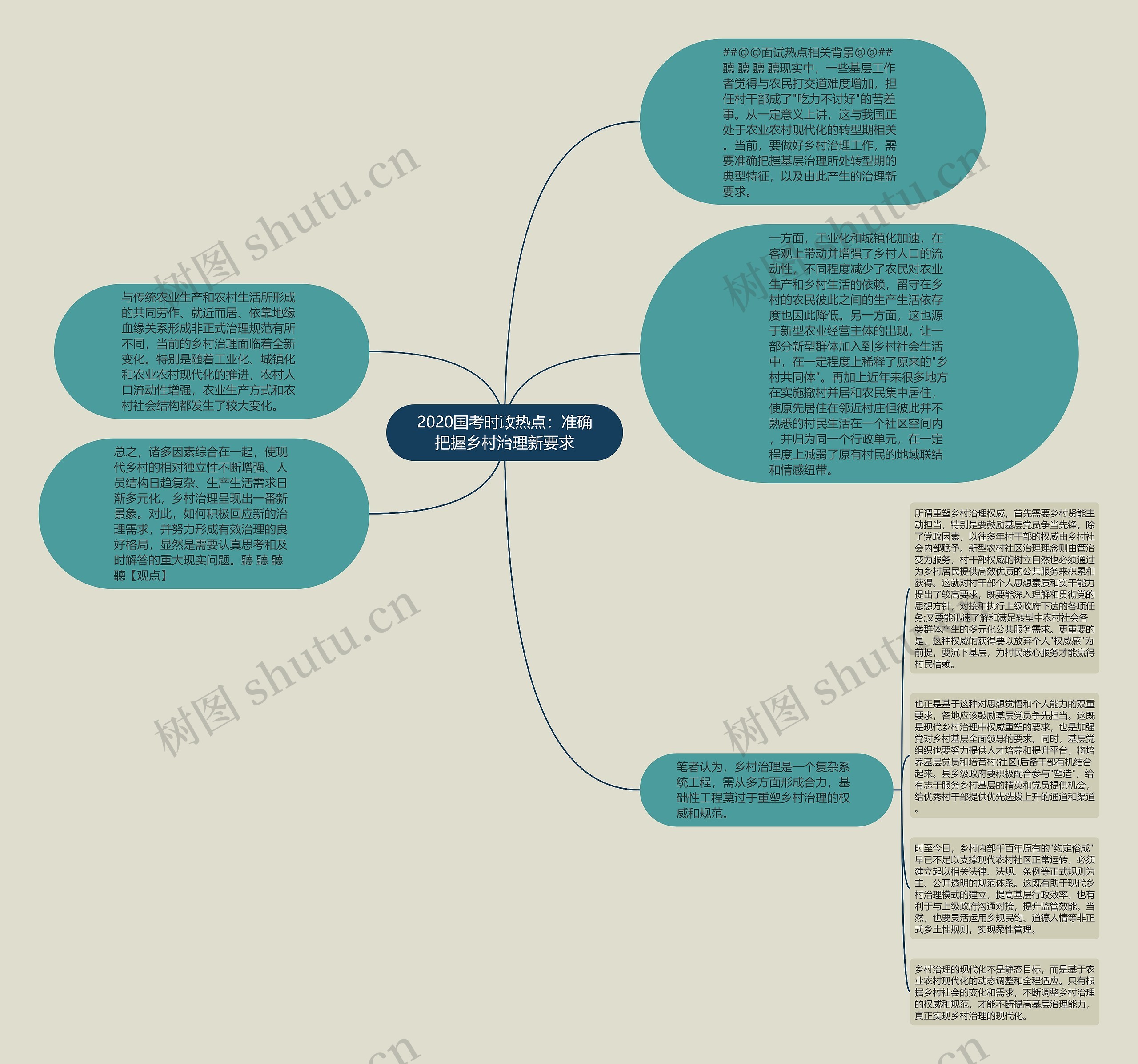 2020国考时政热点：准确把握乡村治理新要求思维导图