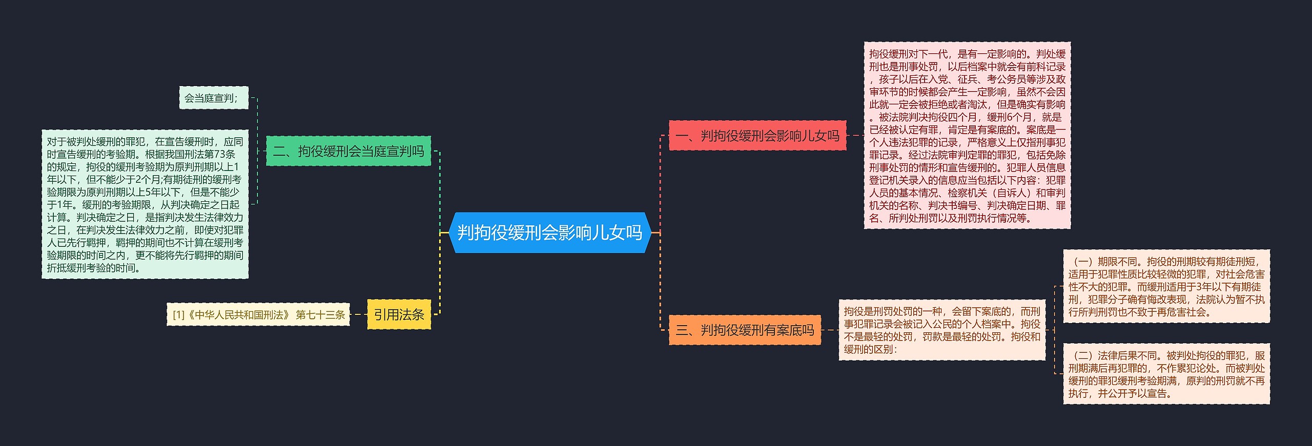 判拘役缓刑会影响儿女吗思维导图