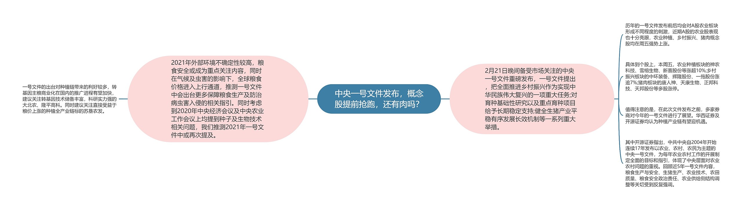 中央一号文件发布,概念股提前抢跑,还有肉吗? 中央一号文件发布,概念股提前抢跑,还有肉吗?