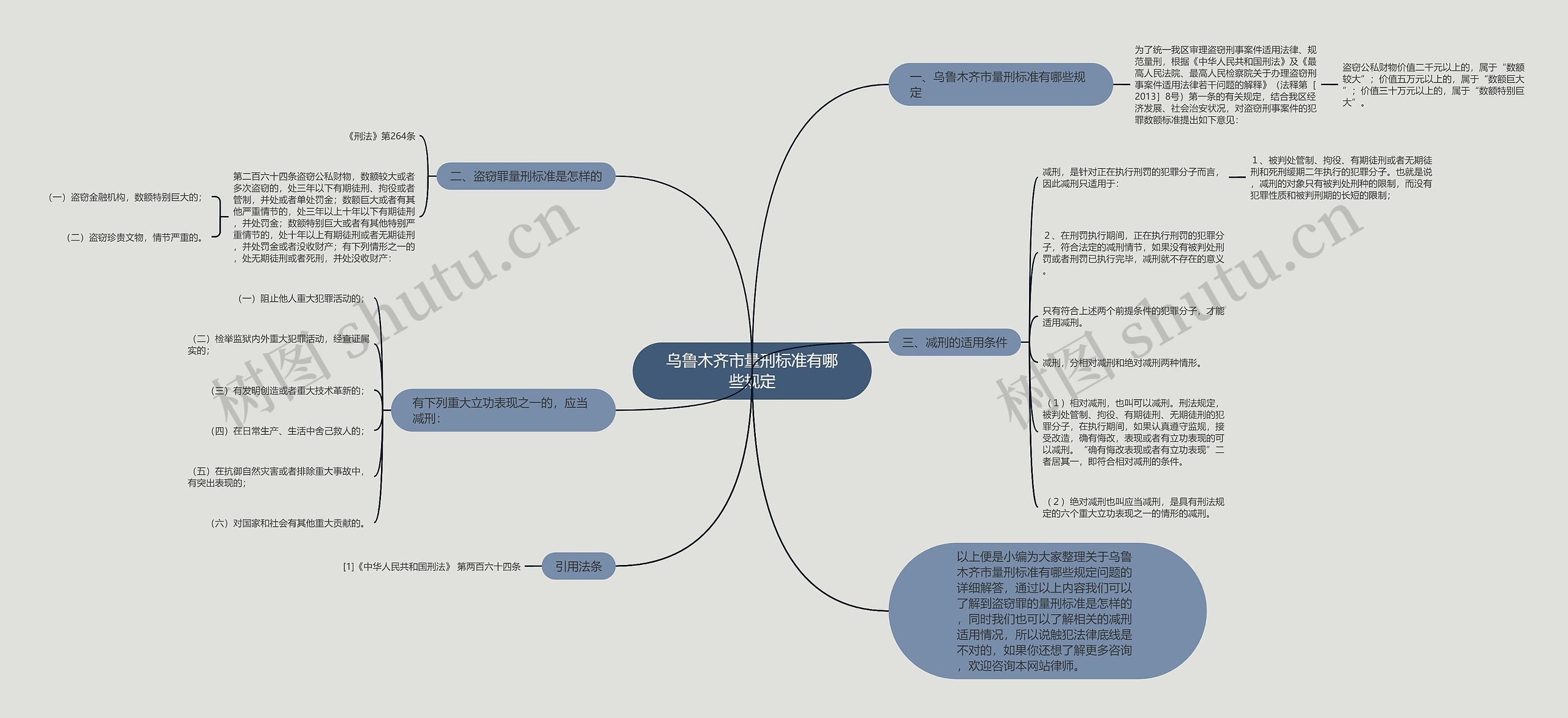 乌鲁木齐市量刑标准有哪些规定思维导图