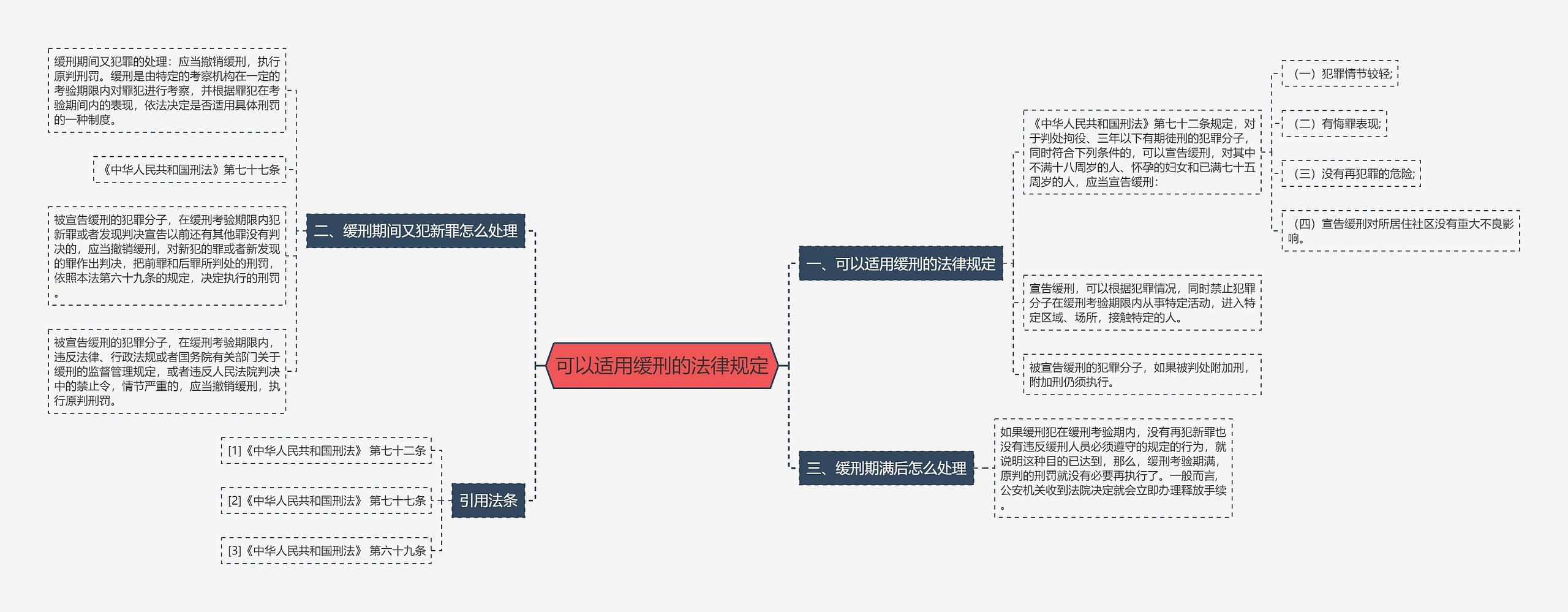 可以适用缓刑的法律规定思维导图