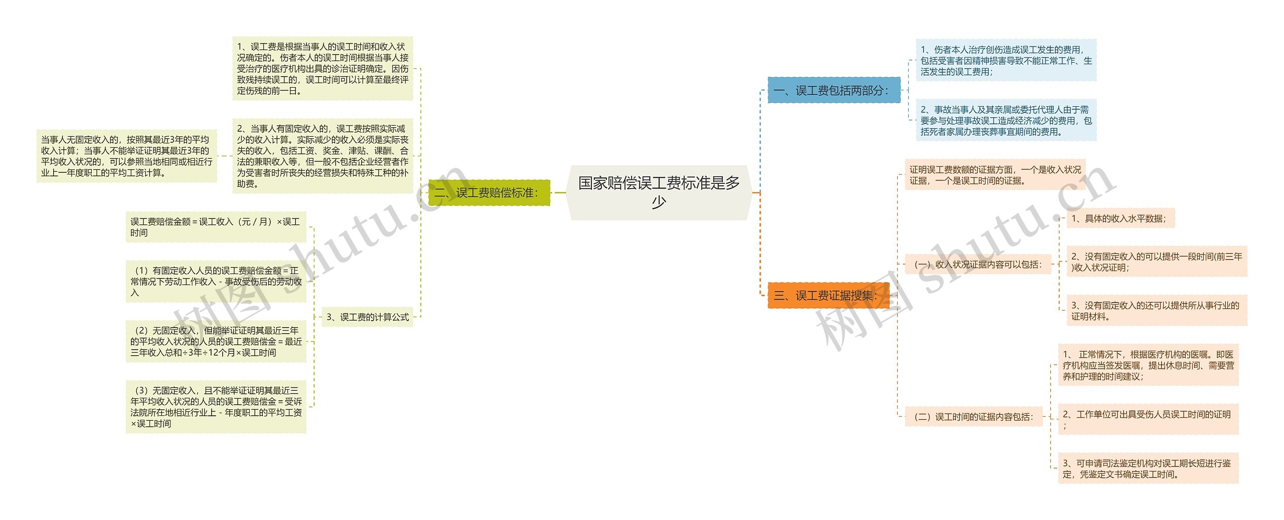 国家赔偿误工费标准是多少