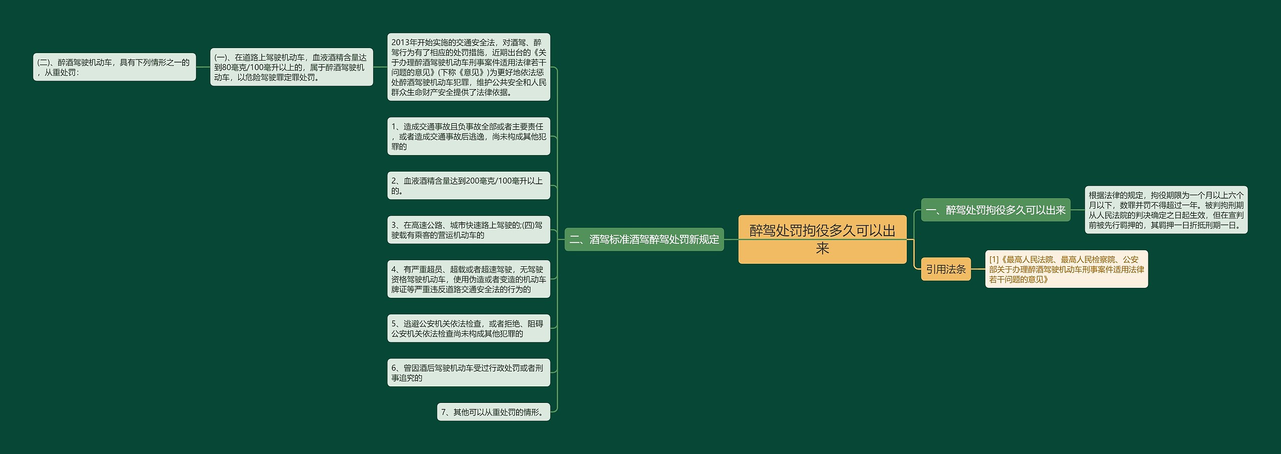 醉驾处罚拘役多久可以出来