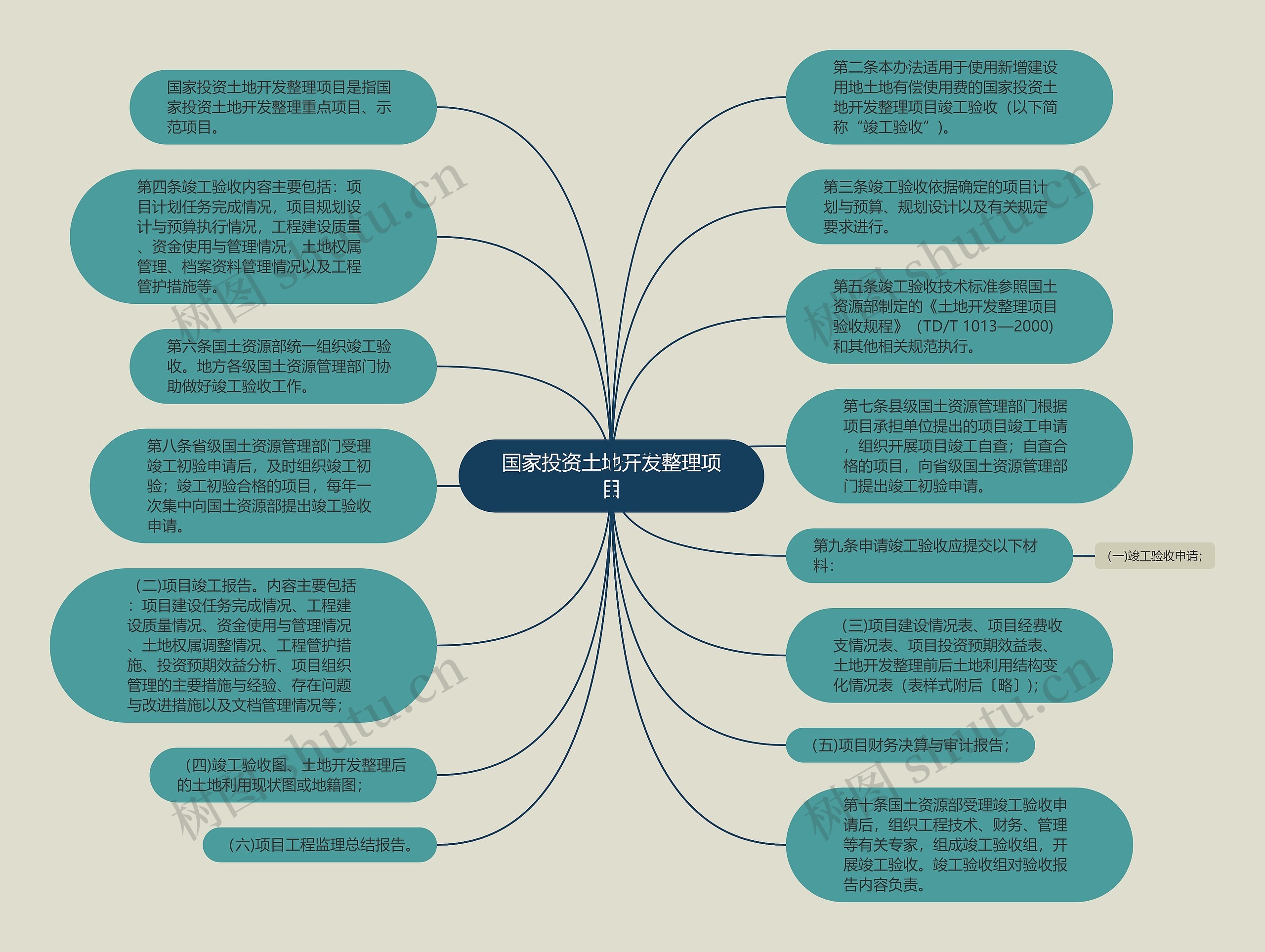 国家投资土地开发整理项目思维导图