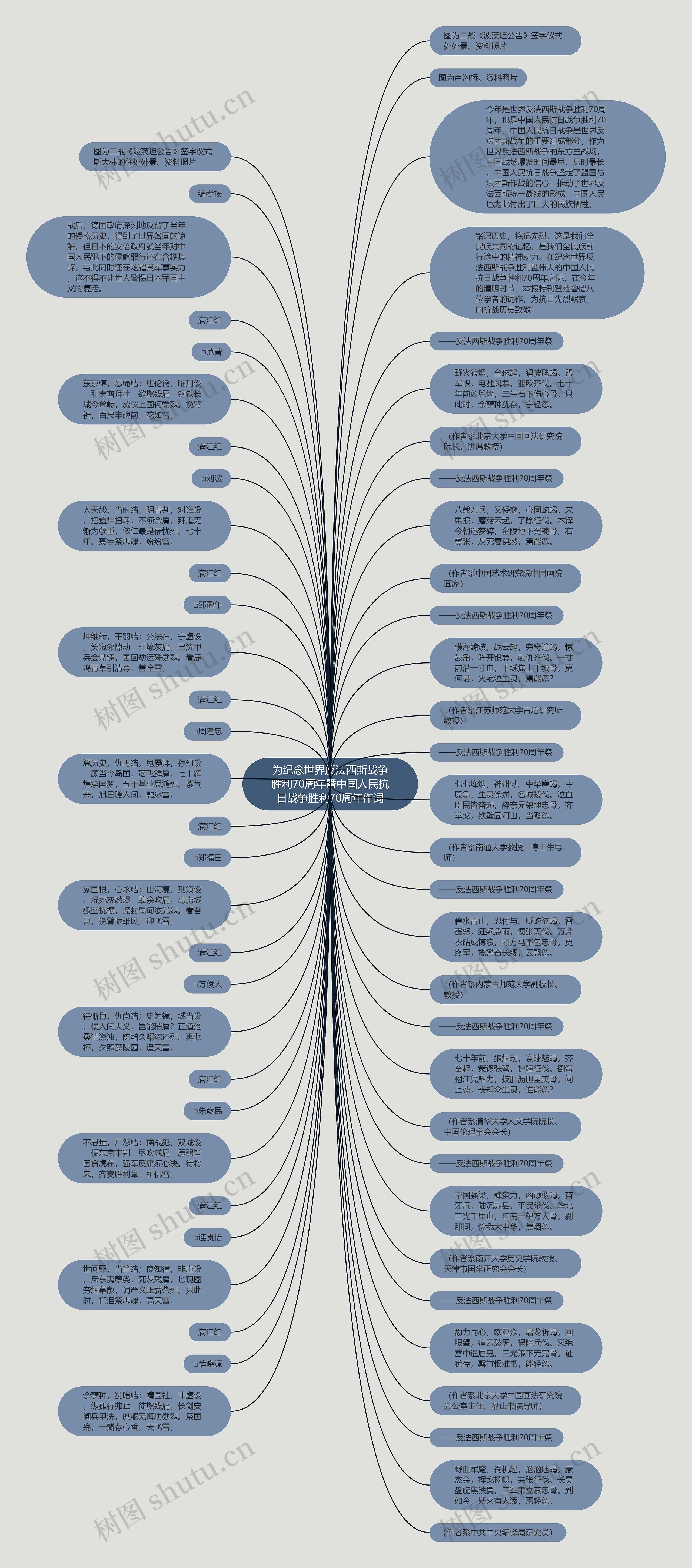 为纪念世界反法西斯战争胜利70周年暨中国人民抗日战争胜利70周年作词思维导图