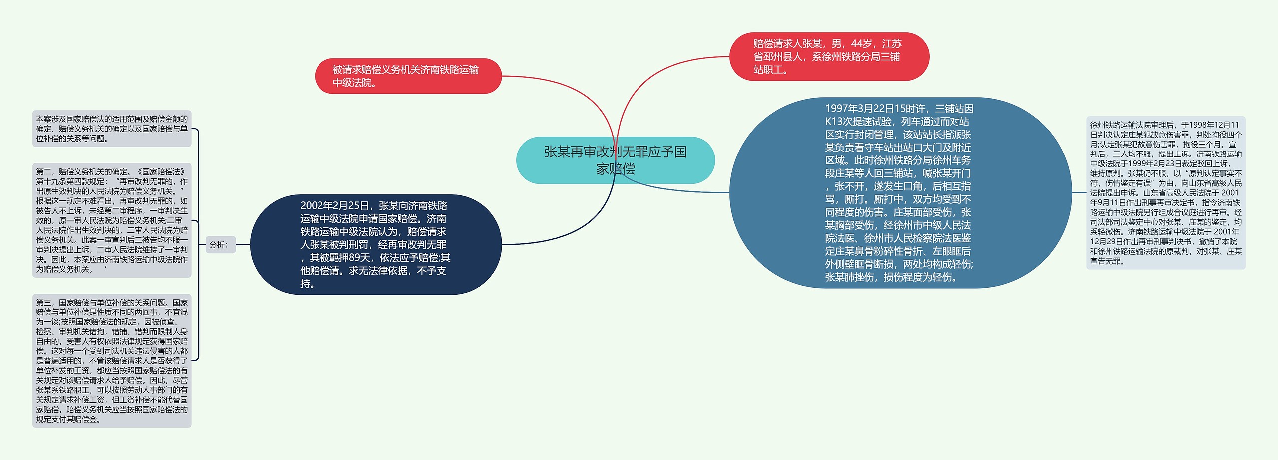 张某再审改判无罪应予国家赔偿思维导图