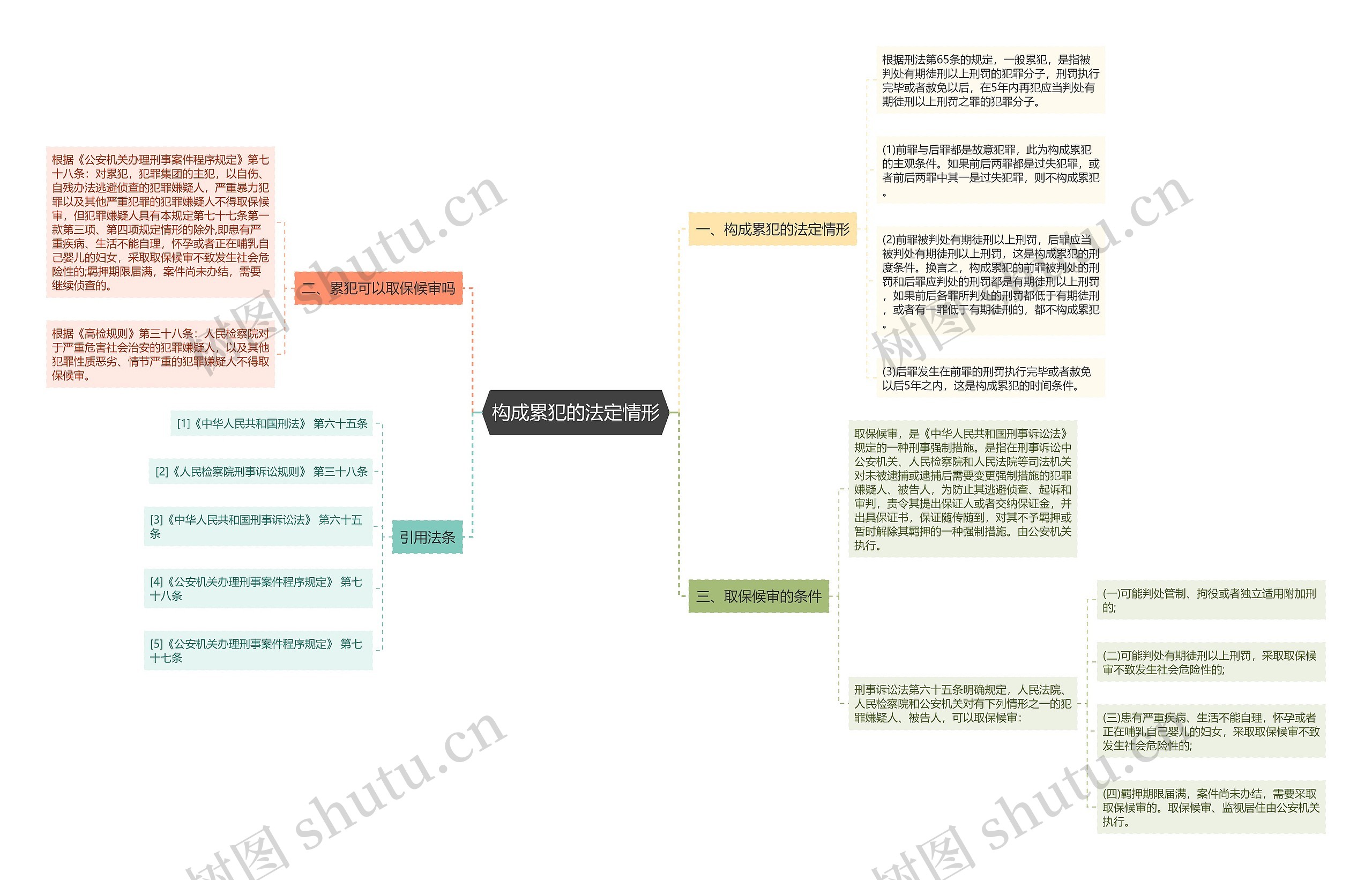 构成累犯的法定情形思维导图