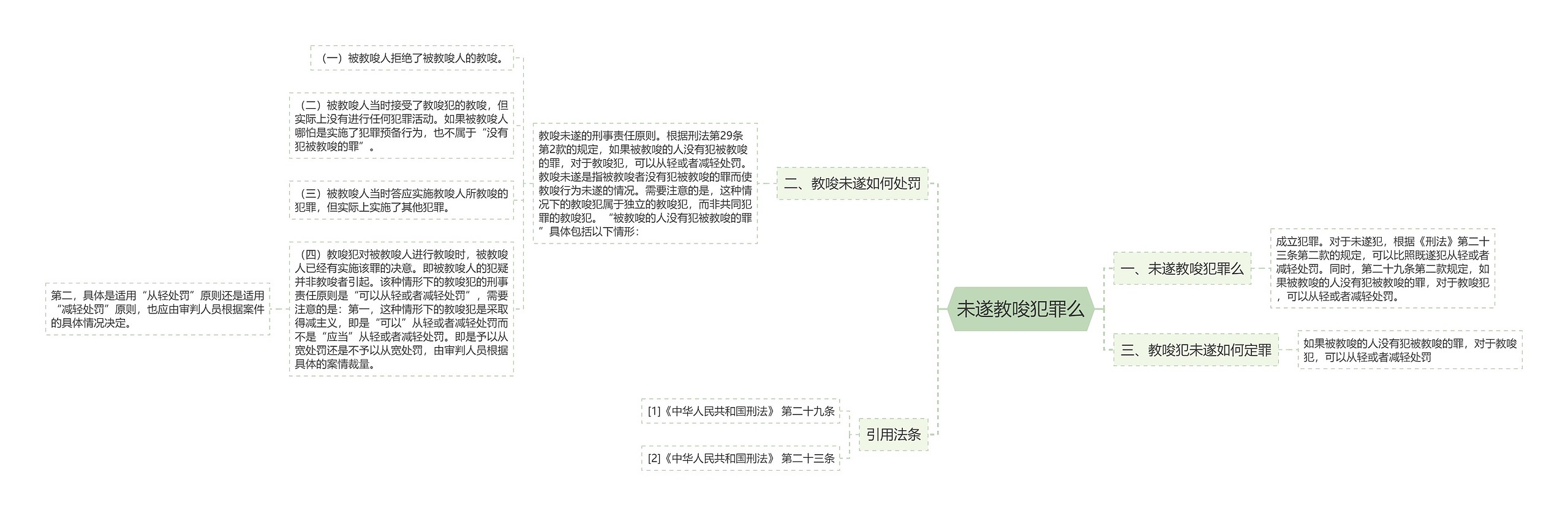 未遂教唆犯罪么思维导图