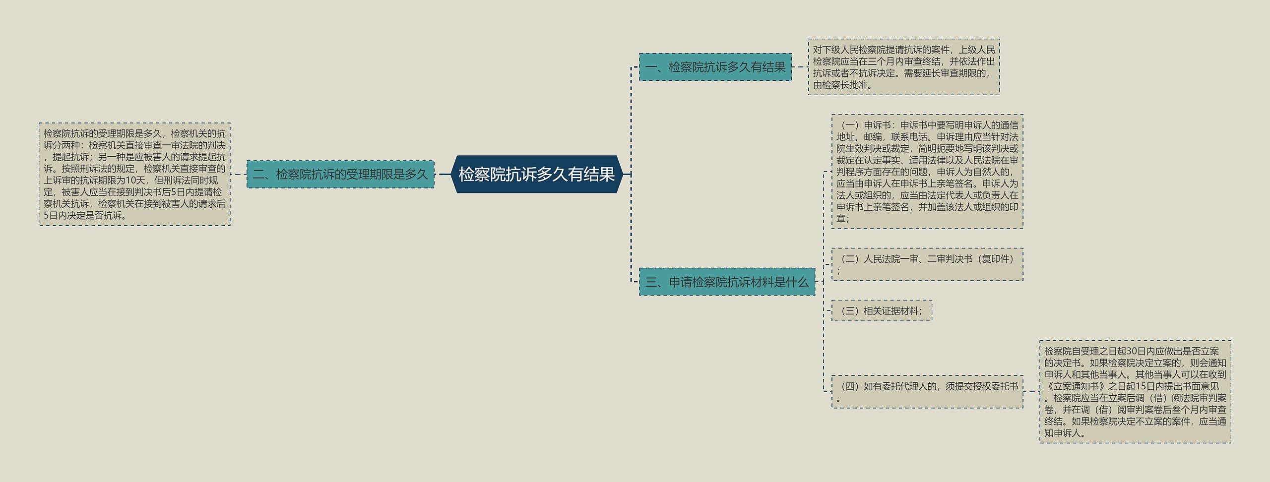 检察院抗诉多久有结果思维导图