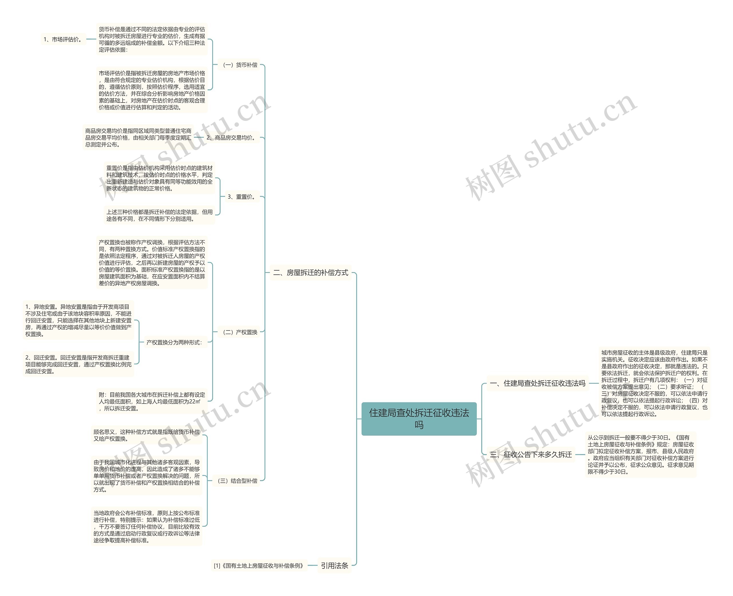 住建局查处拆迁征收违法吗思维导图