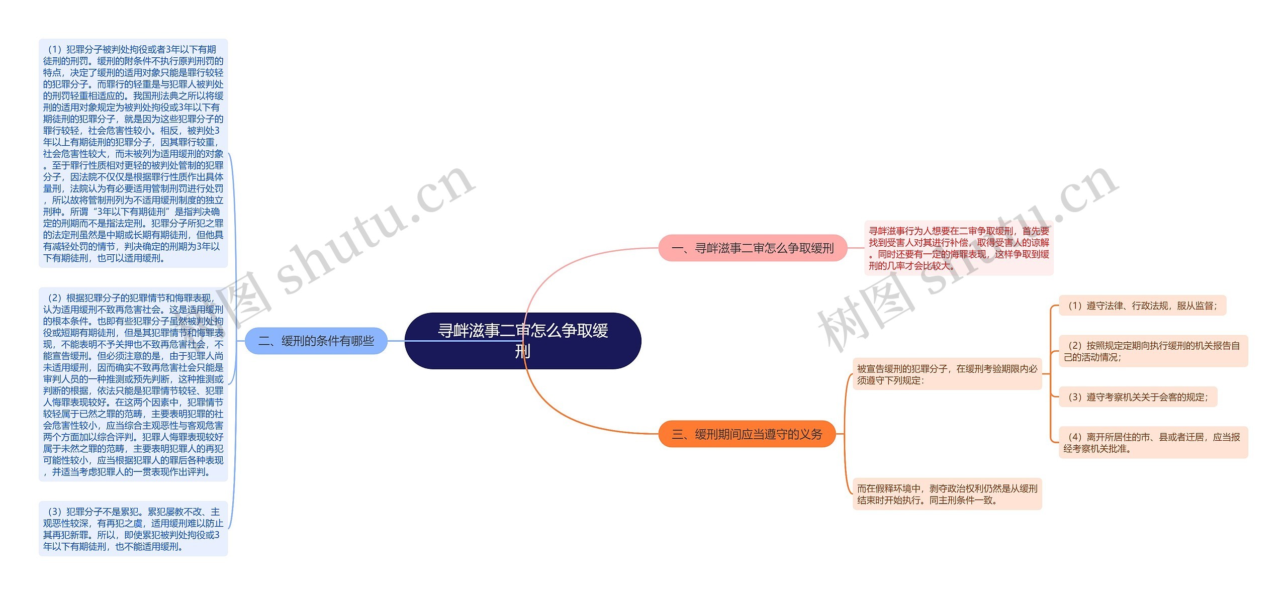 寻衅滋事二审怎么争取缓刑思维导图