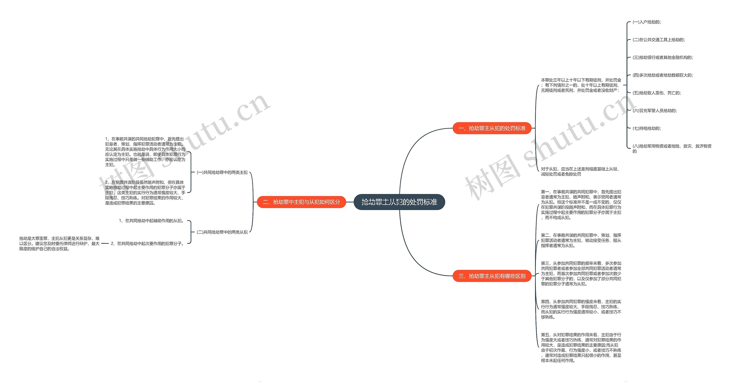 抢劫罪主从犯的处罚标准思维导图